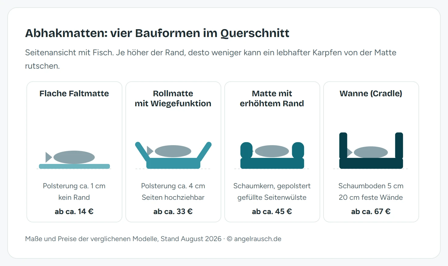 Schema der vier Abhakmatten-Bauformen im Querschnitt. Flache Faltmatte mit rund 1 Zentimeter Polsterung und ohne Rand ab 14 Euro, Rollmatte mit 4 Zentimeter Polsterung und hochziehbaren Seiten ab 33 Euro, gepolsterte Matte mit erhöhten Seitenwülsten ab 45 Euro, Wanne mit 20 Zentimeter hohen festen Wänden und 5 Zentimeter Schaumboden ab 67 Euro.