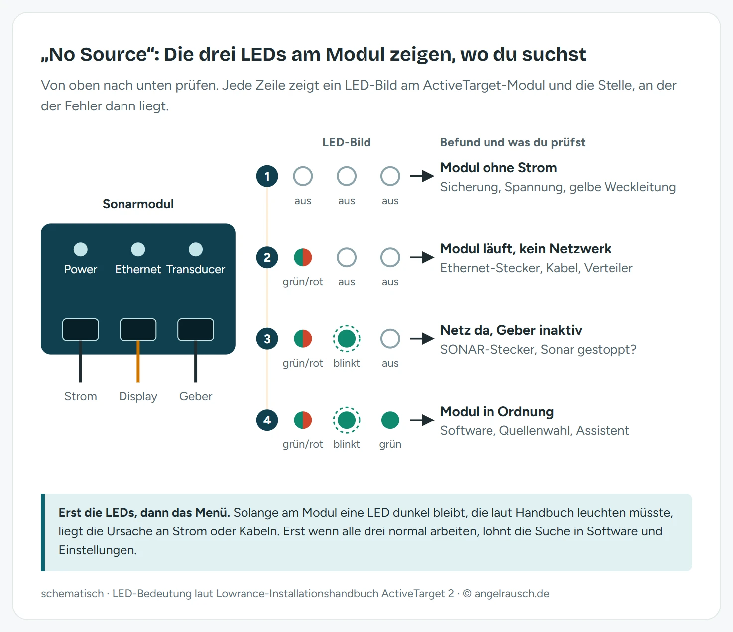Prüfbaum für die Meldung No Source mit den drei LEDs am ActiveTarget-Modul: alle aus heißt kein Strom, Power im Grün-Rot-Wechsel ohne Ethernet heißt keine Netzwerkverbindung, Ethernet blinkt bei dunkler Transducer-LED heißt Geber inaktiv, alle LEDs normal heißt Software, Quellenwahl oder Einrichtung prüfen.