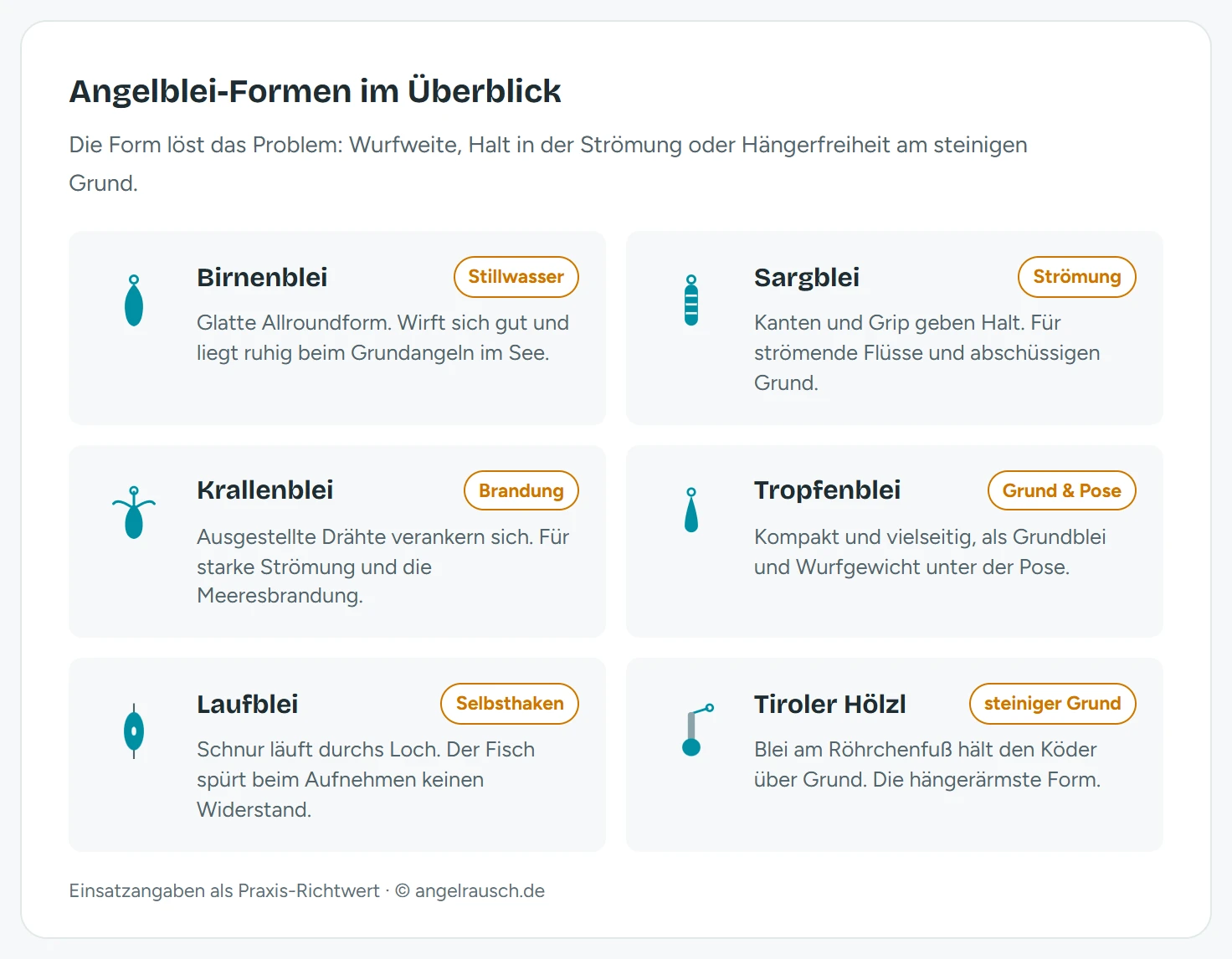 Übersicht der sechs wichtigsten Angelblei-Formen: Birnenblei (glatte Allroundform fürs Grundangeln), Sargblei (länglich mit Grip, für Strömung), Krallenblei (mit ausgestellten Drähten, für Brandung), Tropfenblei (für Pose und Grund), Laufblei mit Durchgangsloch (Selbsthakmontage), Tiroler Hölzl (Röhrchen mit Blei unten, für steinigen Grund). Zu jeder Form der Haupteinsatz