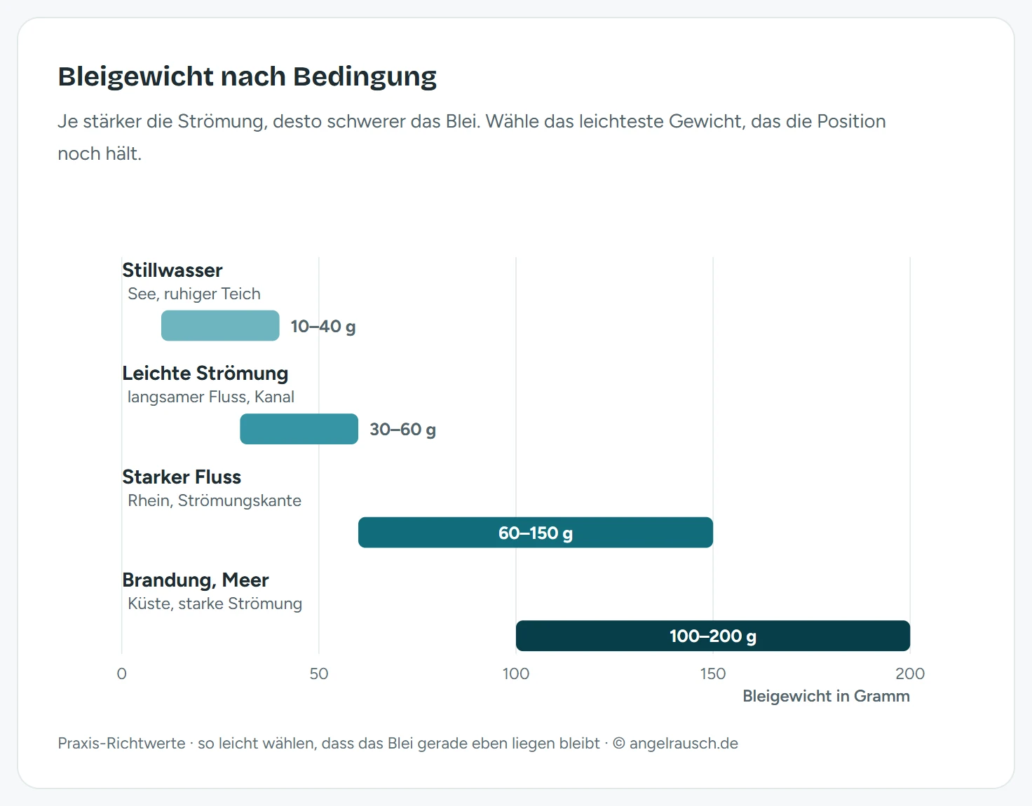 Balkendiagramm des empfohlenen Bleigewichts nach Bedingung: Stillwasser 10 bis 40 g, leichte Strömung 30 bis 60 g, starker Fluss 60 bis 150 g, Brandung am Meer 100 bis 200 g. Je stärker die Strömung, desto schwerer das Blei