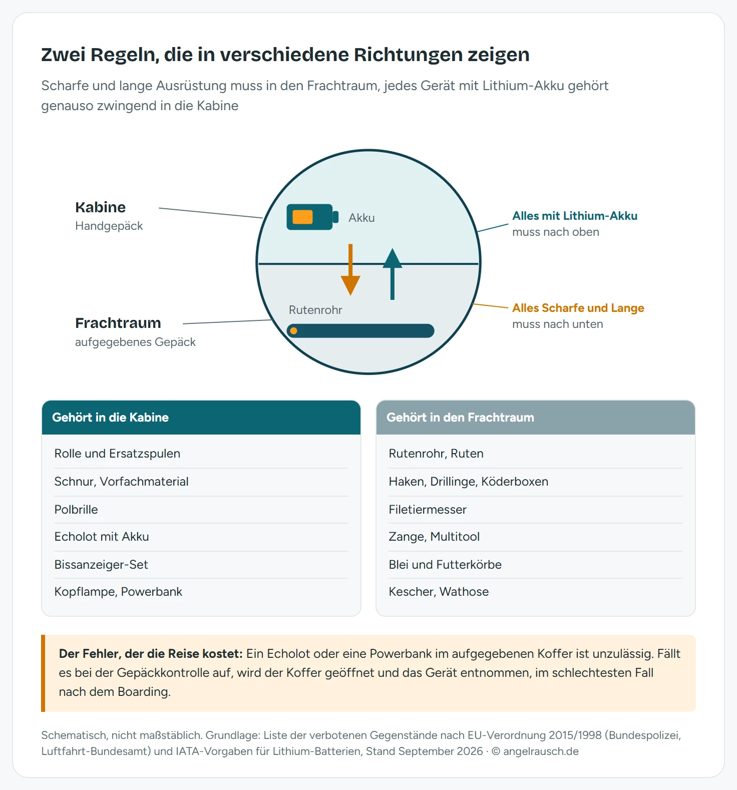 Schematischer Längsschnitt durch ein Flugzeug mit Kabine oben und Frachtraum unten. In die Kabine gehören Rolle, Schnur, Polbrille sowie alle Geräte mit Lithium-Akku wie Echolot, Bissanzeiger, Kopflampe und Powerbank. In den Frachtraum gehören Rutenrohr, Haken und Köderboxen, Filetiermesser, Zange, Blei und Kescher. Der Merksatz lautet: scharfe Gegenstände nach unten, Akkus nach oben