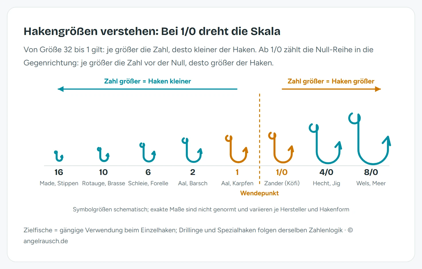 Schema der Angelhaken-Größenskala: Hakensymbole wachsen von Größe 16 über 10, 6, 2 und 1 bis zu 1/0, 4/0 und 8/0; bis Größe 1 bedeutet eine größere Zahl einen kleineren Haken, ab 1/0 kehrt sich die Logik um