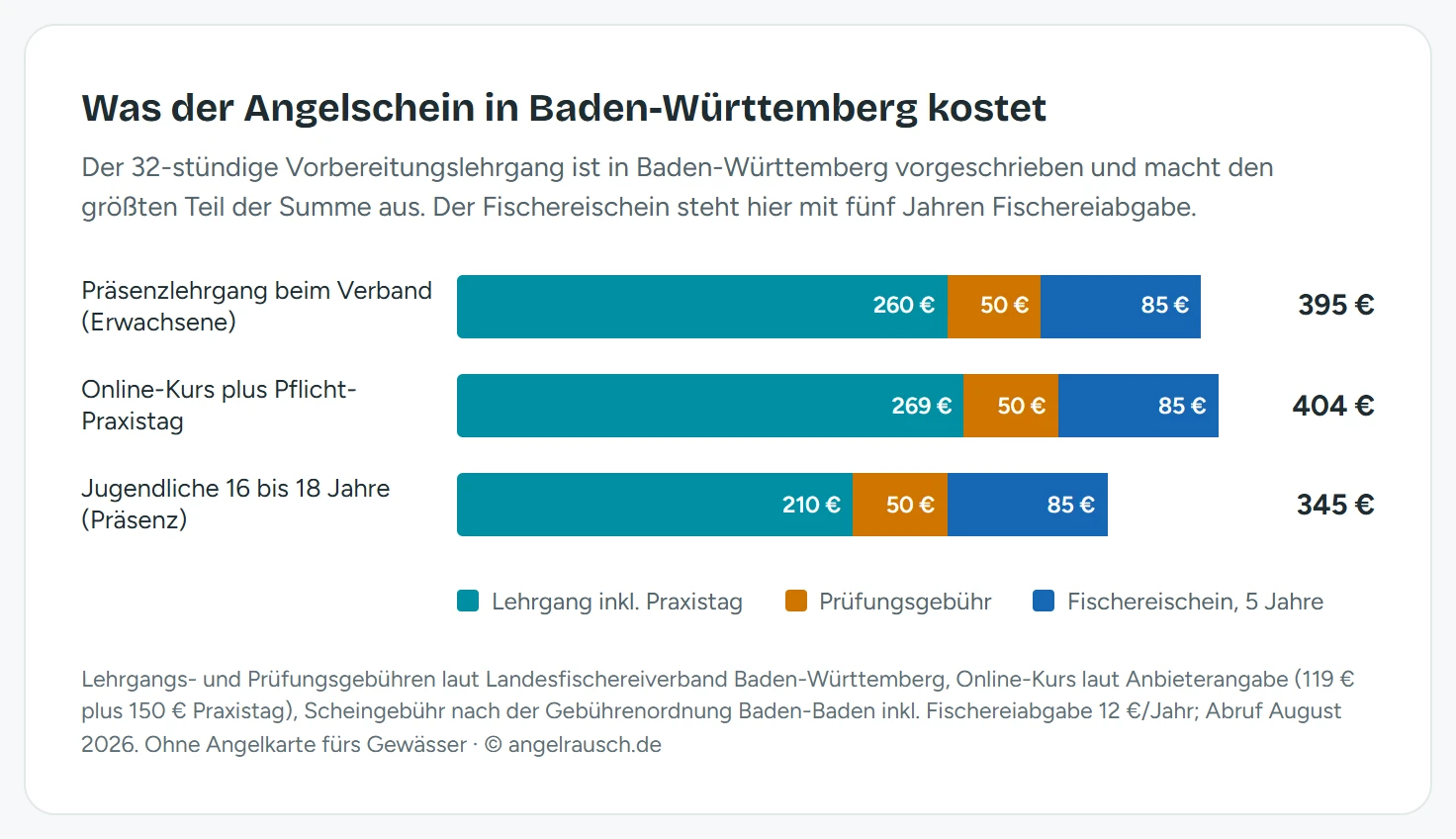 Gestapeltes Balkendiagramm mit drei Wegen zum Angelschein in Baden-Württemberg. Präsenzlehrgang beim Verband für Erwachsene: 260 Euro Lehrgang, 50 Euro Prüfung, 85 Euro Fischereischein für fünf Jahre, Summe 395 Euro. Online-Kurs mit Pflicht-Praxistag: 269 Euro, 50 Euro, 85 Euro, Summe 404 Euro. Jugendliche von 16 bis 18 Jahren im Präsenzlehrgang: 210 Euro, 50 Euro, 85 Euro, Summe 345 Euro.