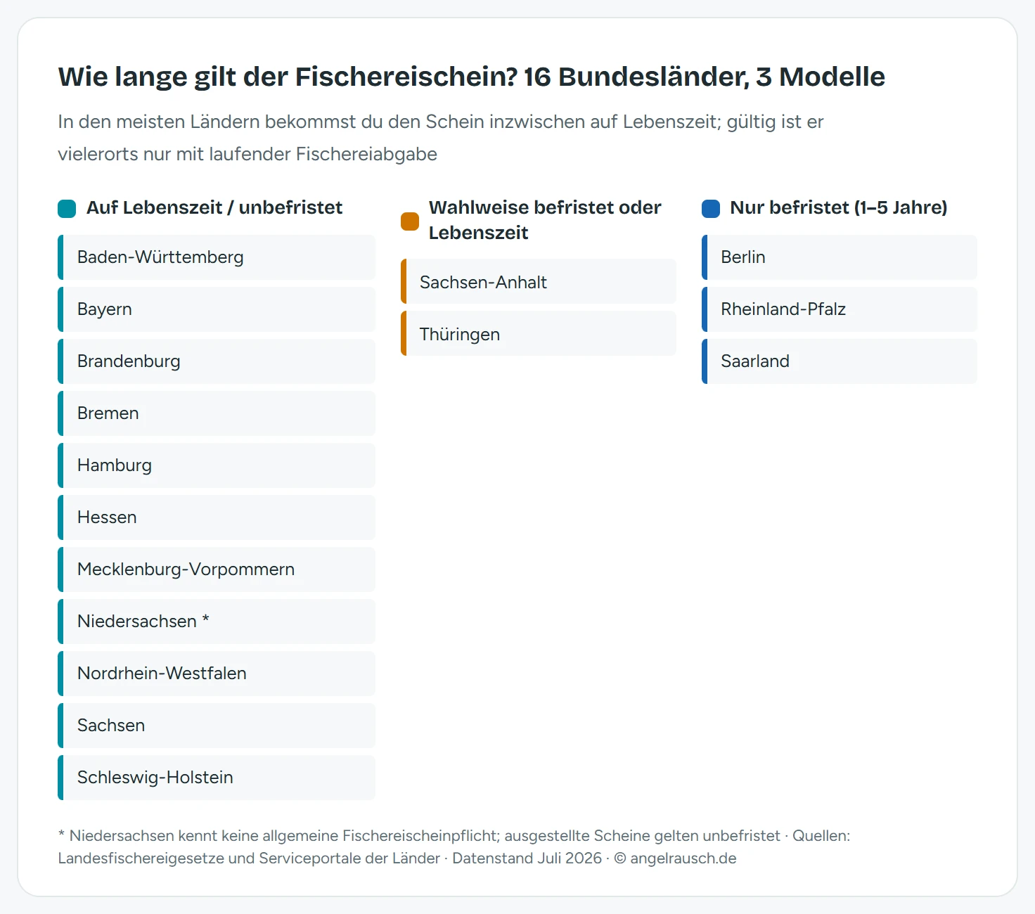 Übersichtsgrafik: Fischereischein-Gültigkeit in den 16 Bundesländern in drei Gruppen. Elf Länder stellen auf Lebenszeit oder unbefristet aus, Sachsen-Anhalt und Thüringen bieten wahlweise befristete oder lebenslange Scheine, Berlin, Rheinland-Pfalz und Saarland nur befristete Scheine über ein bis fünf Jahre