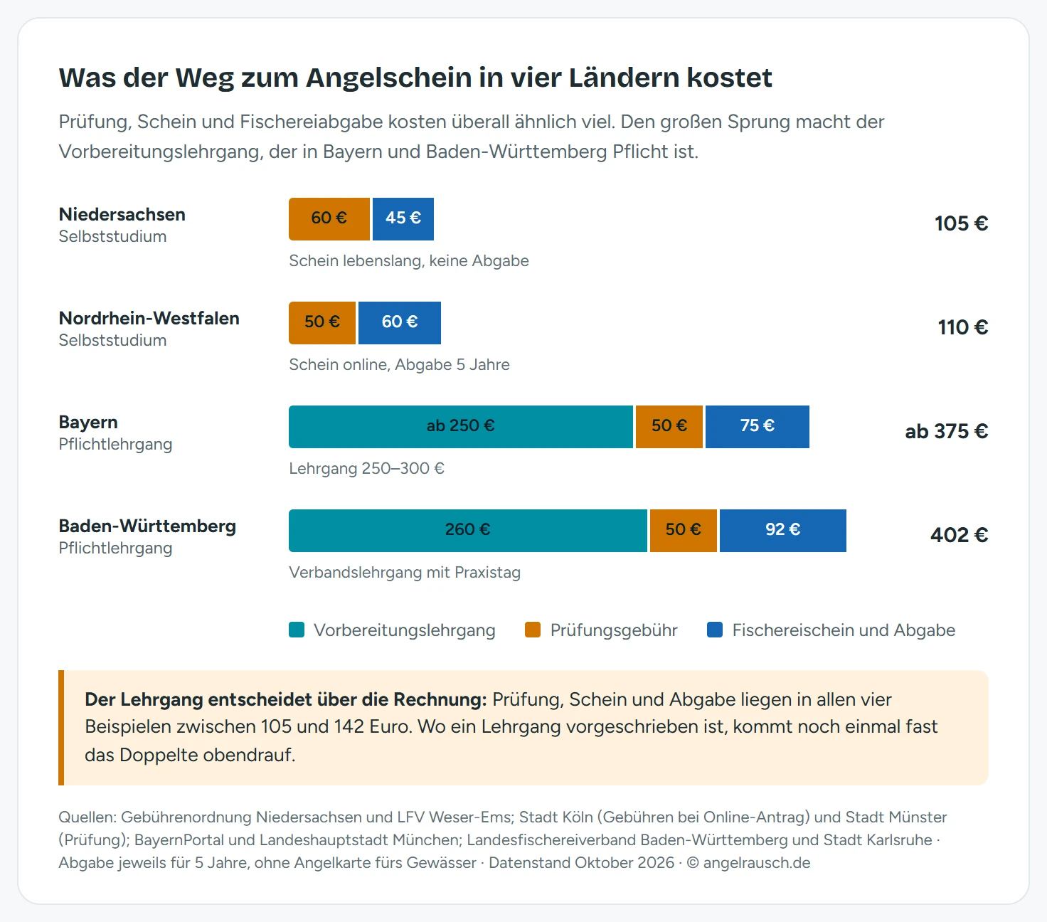 Gestapeltes Balkendiagramm der Kosten bis zum Angelschein: Niedersachsen mit Selbststudium 105 Euro aus 60 Euro Prüfung und 45 Euro Schein, Nordrhein-Westfalen mit Selbststudium 110 Euro aus 50 Euro Prüfung und 60 Euro für Schein und fünf Jahre Abgabe, Bayern mit Pflichtlehrgang ab 375 Euro aus mindestens 250 Euro Lehrgang, 50 Euro Prüfung und 75 Euro Schein samt Abgabe, Baden-Württemberg mit Pflichtlehrgang 402 Euro aus 260 Euro Lehrgang, 50 Euro Prüfung und 92 Euro Schein samt Abgabe