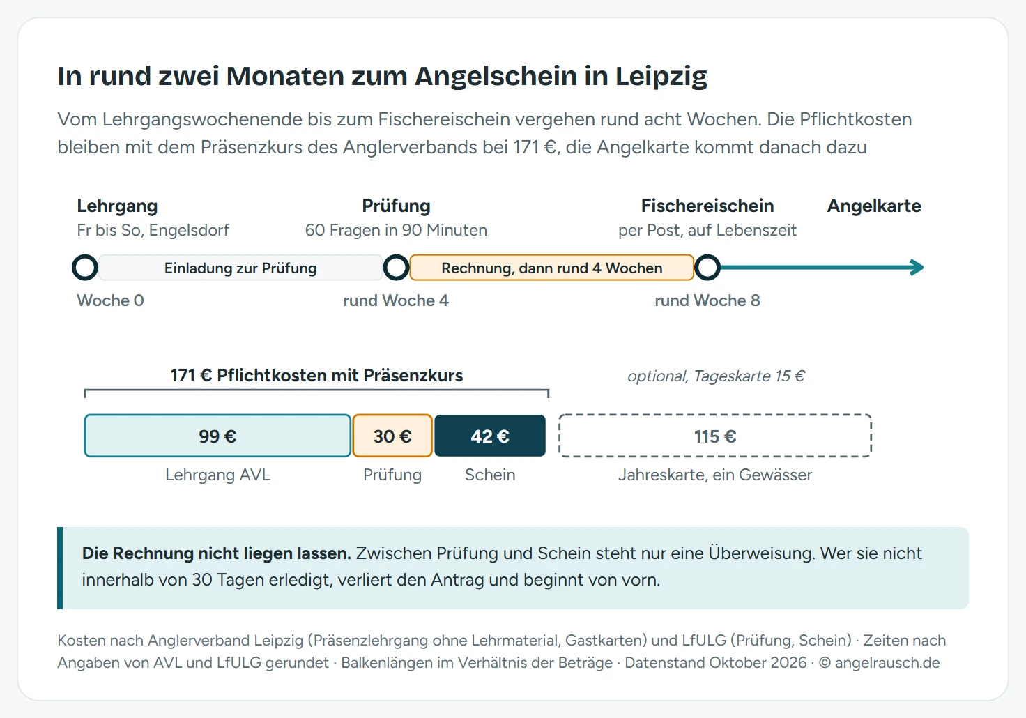 Zeitleiste vom Lehrgang bis zum Angeln in Leipzig. Woche 0: Präsenzlehrgang beim Anglerverband Leipzig, Freitag bis Sonntag in Engelsdorf. Danach die Einladung zur Prüfung. Rund Woche 4: Prüfung mit 60 Fragen in 90 Minuten. Danach Rechnung und rund vier Wochen bis zum Versand. Rund Woche 8: Fischereischein per Post, gültig auf Lebenszeit, dann die Angelkarte. Darunter ein Kostenbalken mit Längen im Verhältnis der Beträge: Lehrgang 99 Euro, Prüfung 30 Euro, Schein 42 Euro, zusammen 171 Euro Pflichtkosten, daneben gestrichelt die optionale Jahreskarte für ein Gewässer mit 115 Euro, eine Tageskarte kostet 15 Euro
