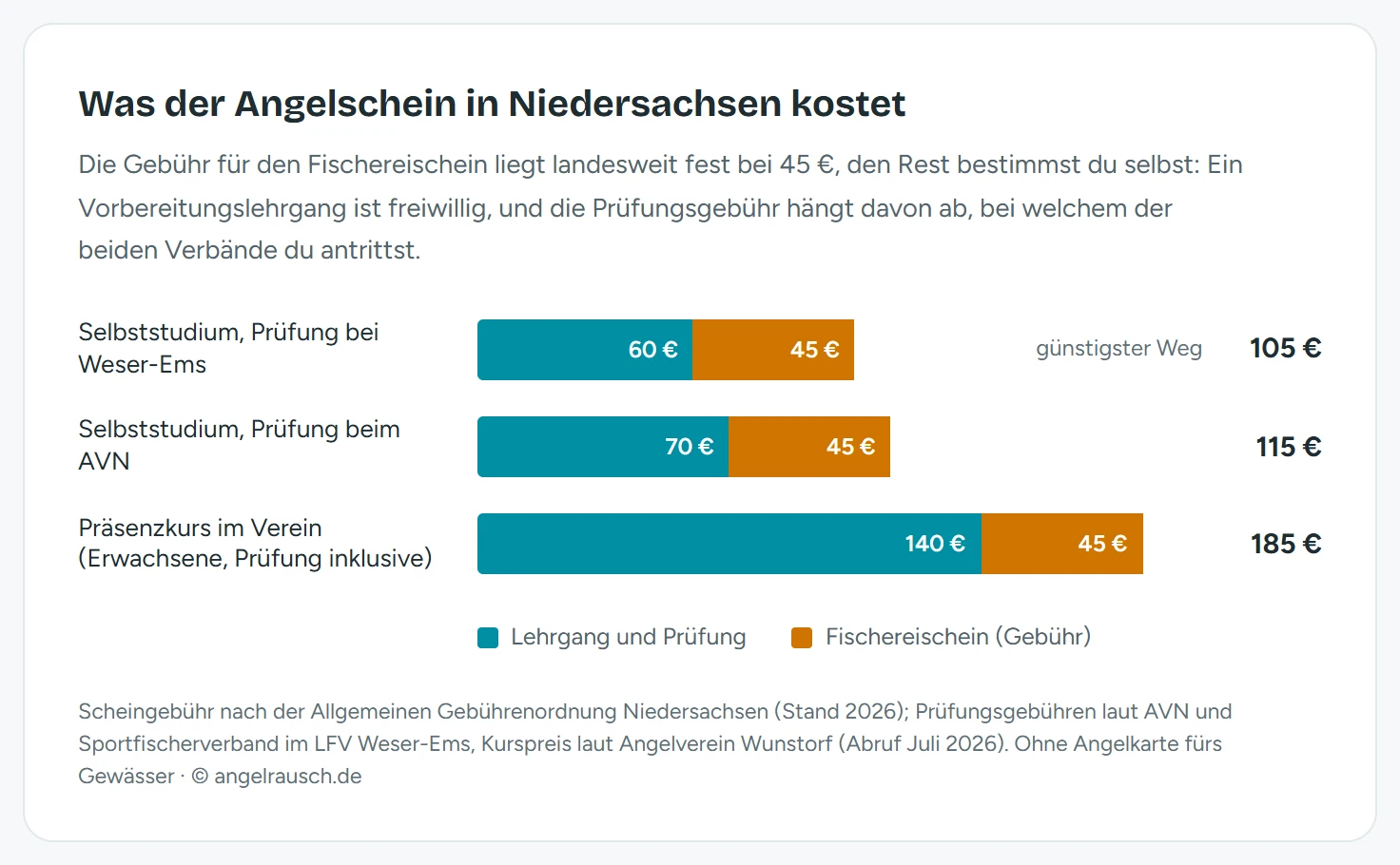 Gestapeltes Balkendiagramm mit drei Wegen zum Fischereischein in Niedersachsen: Selbststudium mit Prüfung beim LFV Weser-Ems 60 Euro plus 45 Euro Scheingebühr ergibt 105 Euro, Selbststudium mit Prüfung beim AVN 70 plus 45 Euro ergibt 115 Euro, Präsenzkurs im Verein 140 Euro inklusive Prüfung plus 45 Euro ergibt 185 Euro