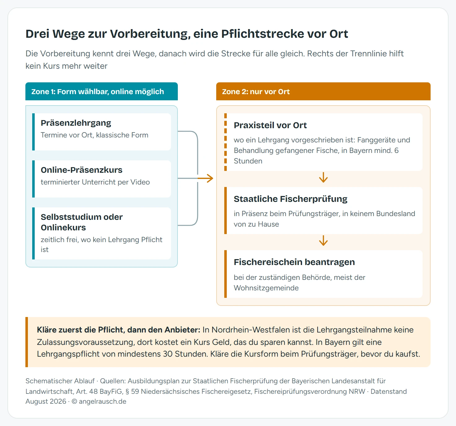 Ablaufschema mit drei parallelen Vorbereitungswegen: Präsenzlehrgang, Online-Präsenzkurs und Selbststudium beziehungsweise Onlinekurs. Alle drei laufen auf denselben Engpass zu, den Praxisteil vor Ort in Ländern mit Lehrgangspflicht, und danach auf die staatliche Fischerprüfung in Präsenz. Erst dahinter folgt der Antrag auf den Fischereischein bei der Behörde