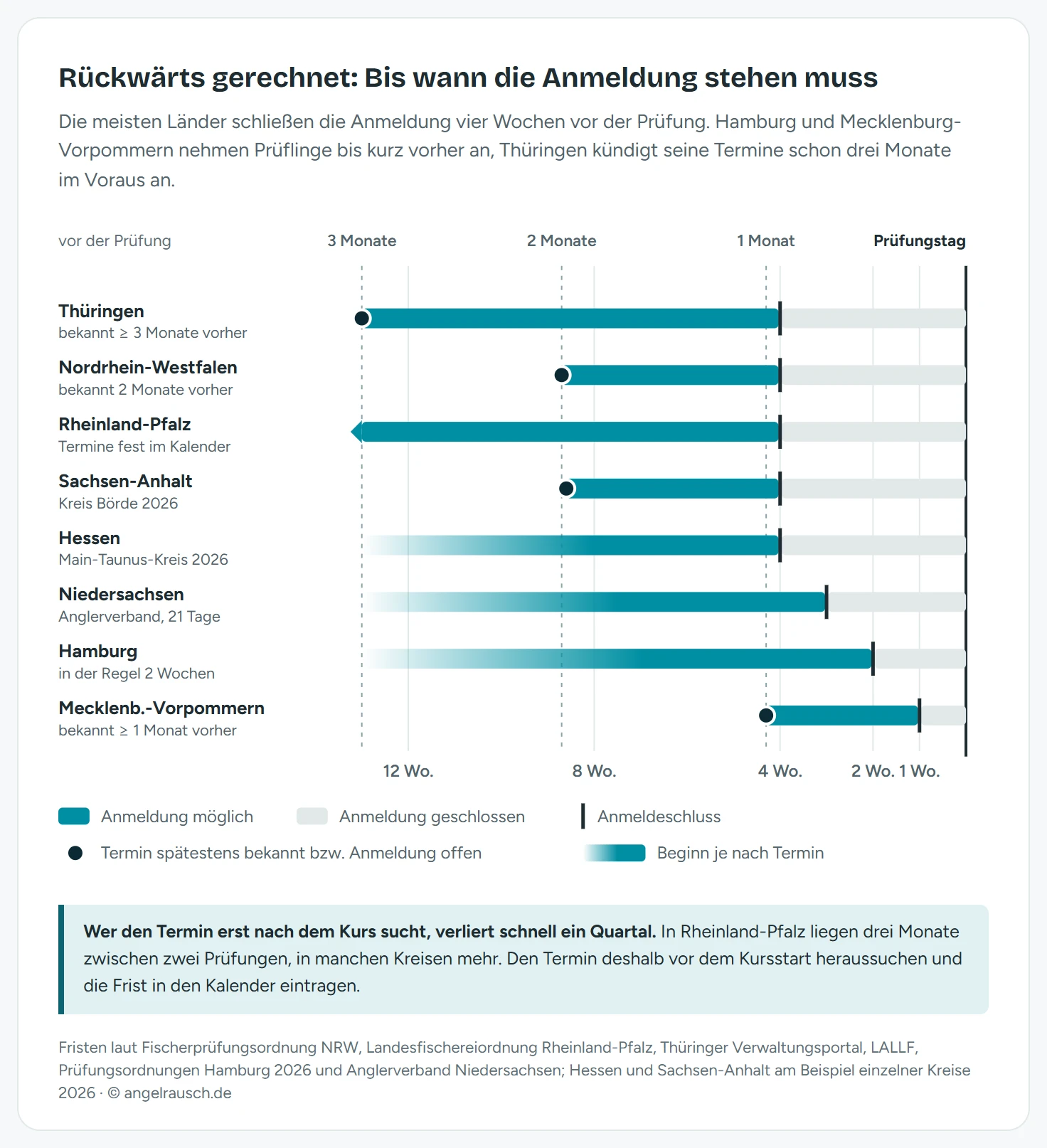 Zeitstrahl der Anmeldefristen vor der Fischerprüfung: Thüringen gibt Termine mindestens drei Monate vorher bekannt, NRW zwei Monate vorher, Anmeldeschluss in beiden Ländern sowie in Rheinland-Pfalz, Sachsen-Anhalt und Hessen vier Wochen vorher, in Niedersachsen 21 Tage, in Hamburg zwei Wochen und in Mecklenburg-Vorpommern eine Woche vorher