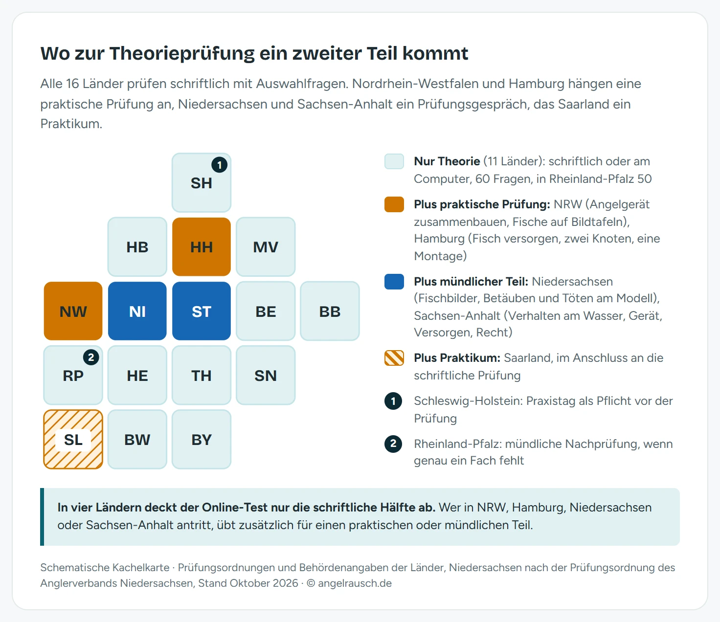 Kachelkarte der 16 Bundesländer nach Prüfungsteilen: nur Theorie in 11 Ländern, Theorie plus praktische Prüfung in Nordrhein-Westfalen und Hamburg, Theorie plus mündlicher Teil in Niedersachsen und Sachsen-Anhalt, Theorie plus Praktikum im Saarland; Hinweise auf den Pflicht-Praxistag in Schleswig-Holstein und die mündliche Nachprüfung in Rheinland-Pfalz