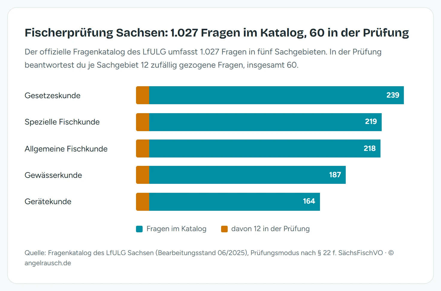 Balkendiagramm des offiziellen Fragenkatalogs der Fischerprüfung Sachsen: Gesetzeskunde 239 Fragen, Spezielle Fischkunde 219, Allgemeine Fischkunde 218, Gewässerkunde 187, Gerätekunde 164; aus jedem Sachgebiet kommen 12 Fragen in die Prüfung