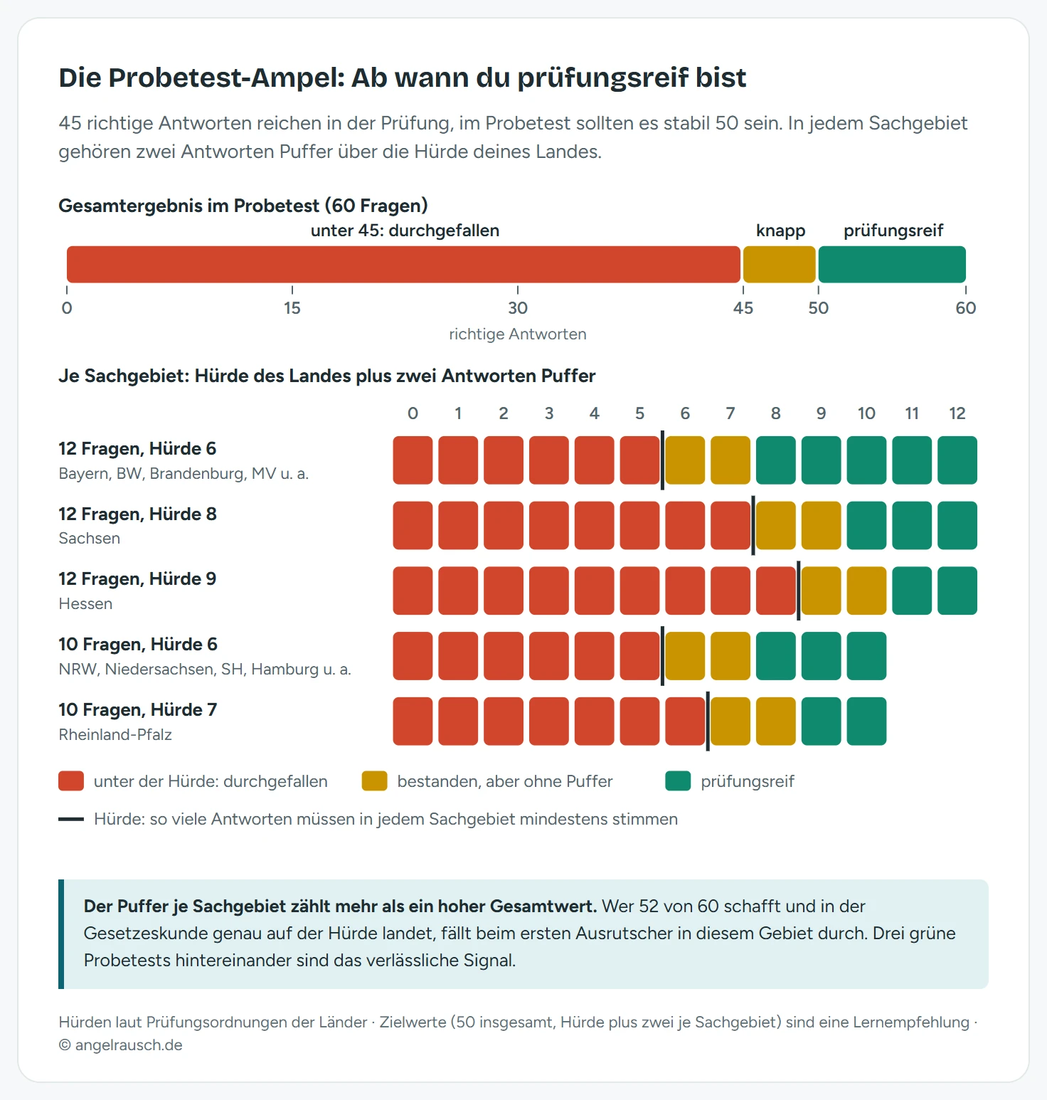 Ampel-Skala zur Auswertung eines Probetests: Gesamtergebnis unter 45 rot, 45 bis 49 gelb, ab 50 grün; darunter für fünf Prüfungsaufbauten je eine Kästchenreihe mit der Hürde je Sachgebiet und dem Zielwert von zwei Antworten darüber, etwa Hürde 6 und Ziel 8 bei 12 Fragen, Hürde 9 und Ziel 11 in Hessen