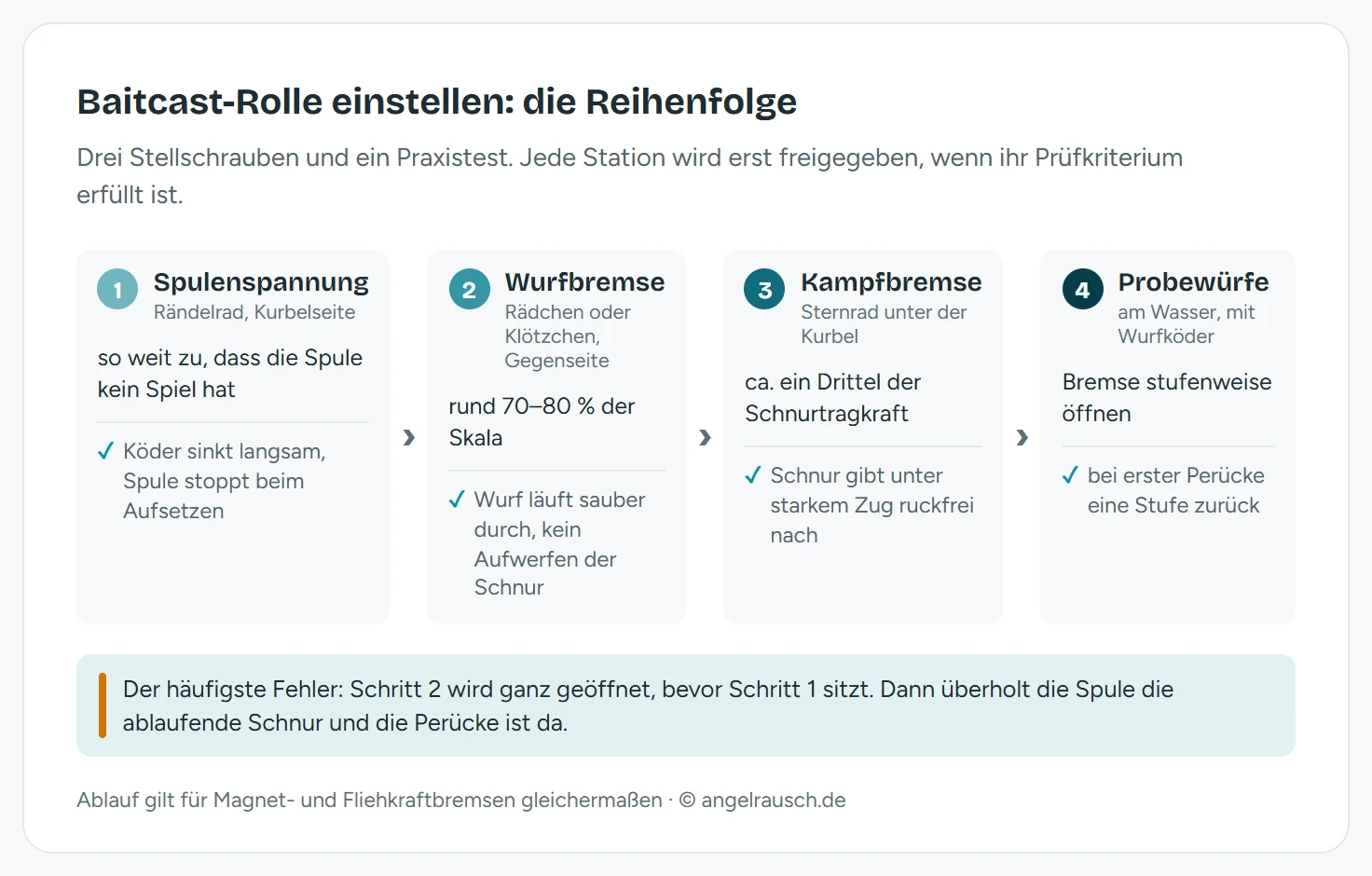 Prozess-Schema in vier Stationen zum Einstellen einer Baitcast-Rolle. Station 1 Spulenspannung am Rändelrad auf der Kurbelseite, so weit zu, dass die Spule kein Spiel hat, Prüfung: Köder sinkt langsam und Spule stoppt beim Aufsetzen. Station 2 Wurfbremse als Rädchen oder Klötzchen auf der Gegenseite, Startwert rund 70 bis 80 Prozent der Skala, Prüfung: Wurf läuft sauber durch. Station 3 Kampfbremse am Sternrad unter der Kurbel, etwa ein Drittel der Schnurtragkraft, Prüfung: Schnur gibt unter starkem Zug ruckfrei nach. Station 4 Probewürfe am Wasser, Bremse stufenweise öffnen, bei erster Perücke eine Stufe zurück
