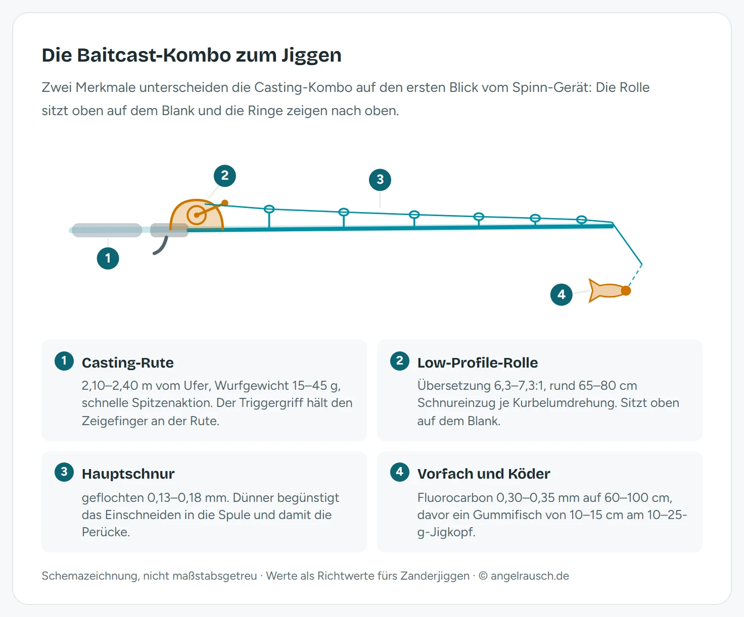Schemazeichnung der Baitcast-Kombo zum Jiggen: Casting-Rute mit Triggergriff, oben aufgesetzter Low-Profile-Rolle und nach oben zeigenden Ringen, mit Zielwerten für Rutenlänge 2,10 bis 2,40 Meter, Übersetzung 6,3 bis 7,3 zu 1, geflochtene Schnur 0,13 bis 0,18 Millimeter und Gummifisch am 10 bis 25 Gramm Jigkopf