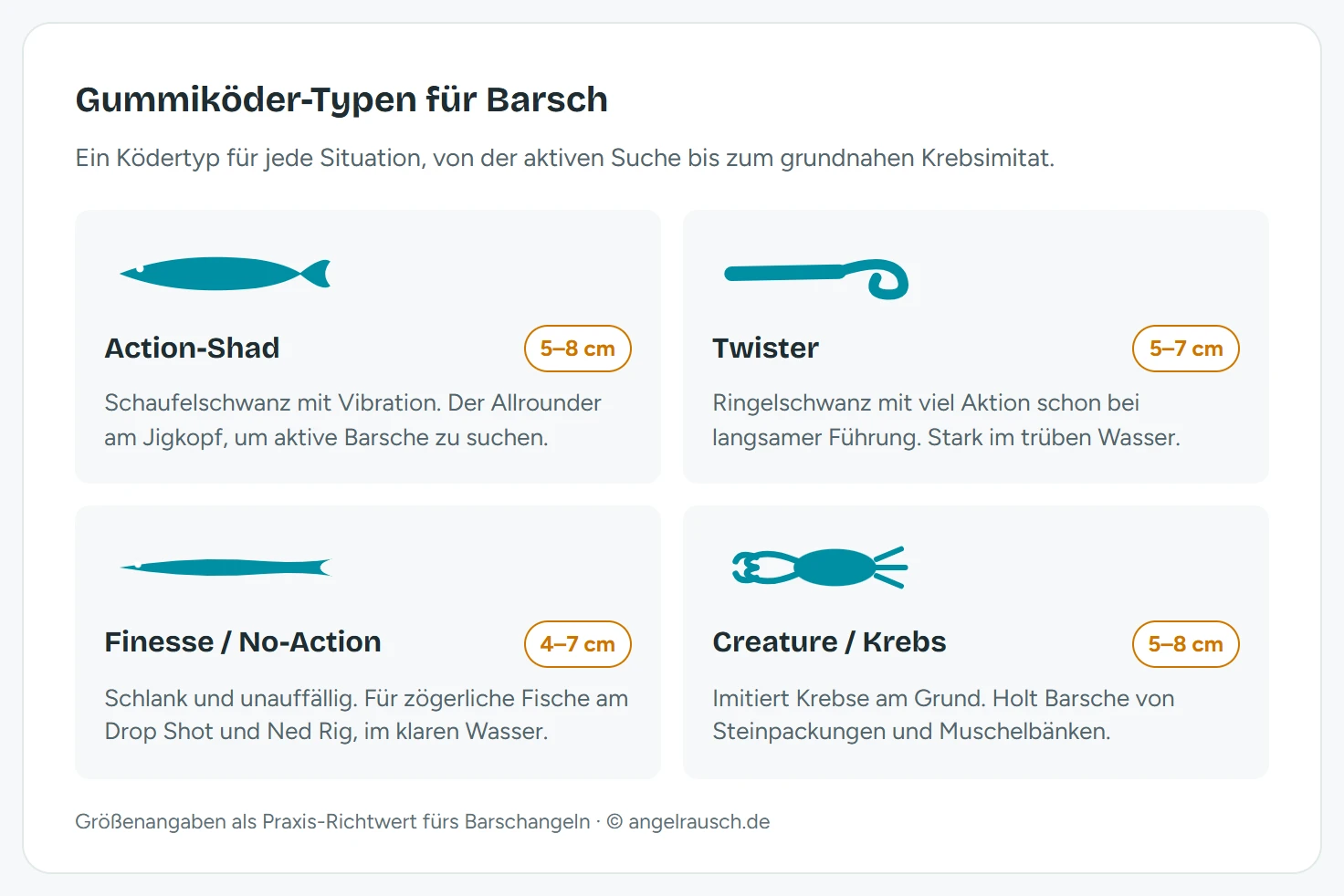 Übersicht der vier wichtigsten Gummiköder-Typen für Barsch: Action-Shad mit Schaufelschwanz (5 bis 8 cm, Allrounder), Twister mit Ringelschwanz (5 bis 7 cm, viel Aktion bei langsamer Führung), Finesse- und No-Action-Köder (4 bis 7 cm, für zögerliche Fische), Creature-Bait und Krebsimitat (5 bis 8 cm, grundnah). Zu jedem Typ Größe und Einsatzsituation