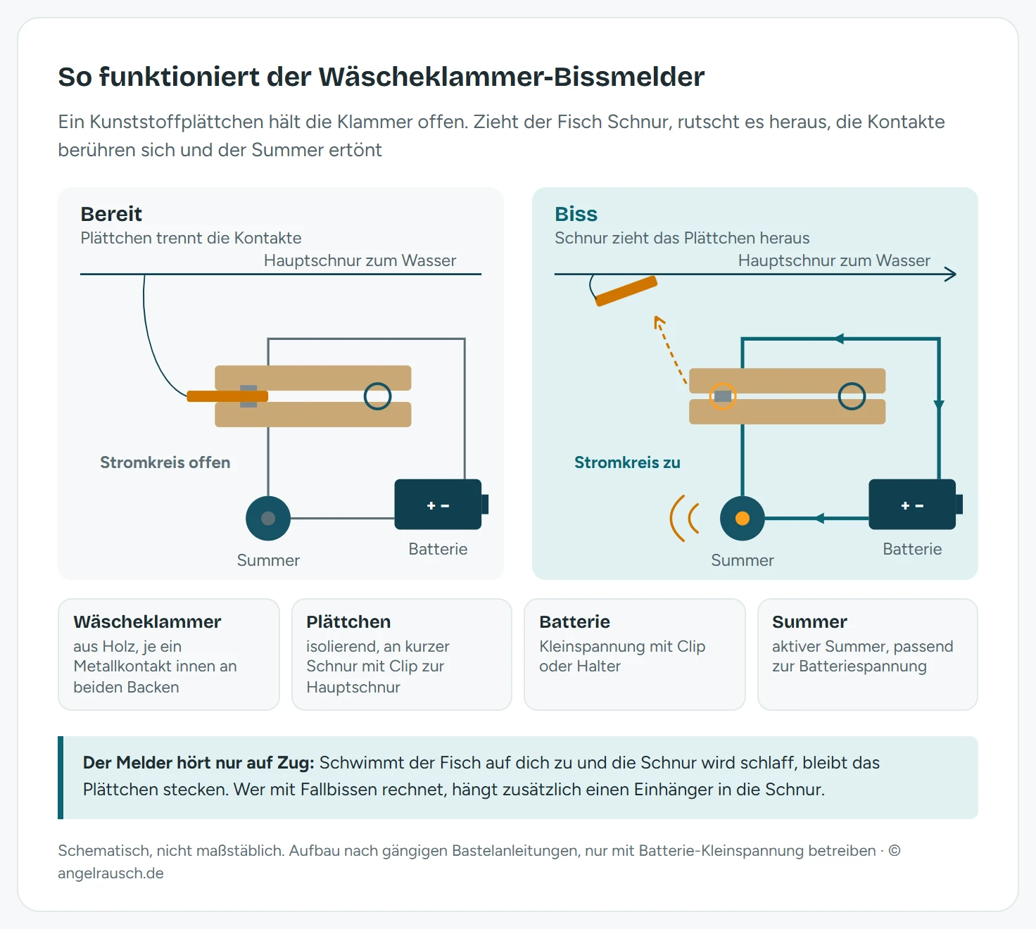 Zwei Schaltbilder im Vergleich: links im Zustand Bereit hält ein oranges Kunststoffplättchen die Wäscheklammer offen, die beiden Metallkontakte an den Backen berühren sich nicht, der Stromkreis aus Batterie und Summer ist offen. Rechts im Zustand Biss hat die Hauptschnur das Plättchen herausgezogen, die Kontakte berühren sich, der Stromkreis ist geschlossen und der Summer ertönt.