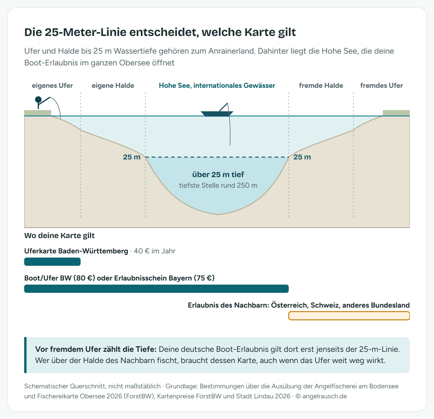 Schematischer Querschnitt durch den Bodensee-Obersee von einem Ufer zum anderen. Links das eigene Ufer mit flach abfallender Halde bis zur 25-Meter-Tiefenlinie, in der Mitte die Hohe See mit über 25 Metern Wassertiefe, rechts die Halde und das Ufer des Nachbarlandes. Darunter drei Balken für die Reichweite der Karten: Die baden-württembergische Uferkarte deckt nur das eigene frei zugängliche Ufer. Die Boot- und Uferkarte beziehungsweise der bayerische Erlaubnisschein decken eigenes Ufer, eigene Halde und die gesamte Hohe See. Halde und Ufer vor Österreich, der Schweiz oder dem anderen deutschen Bundesland brauchen die Erlaubnis des jeweiligen Landes