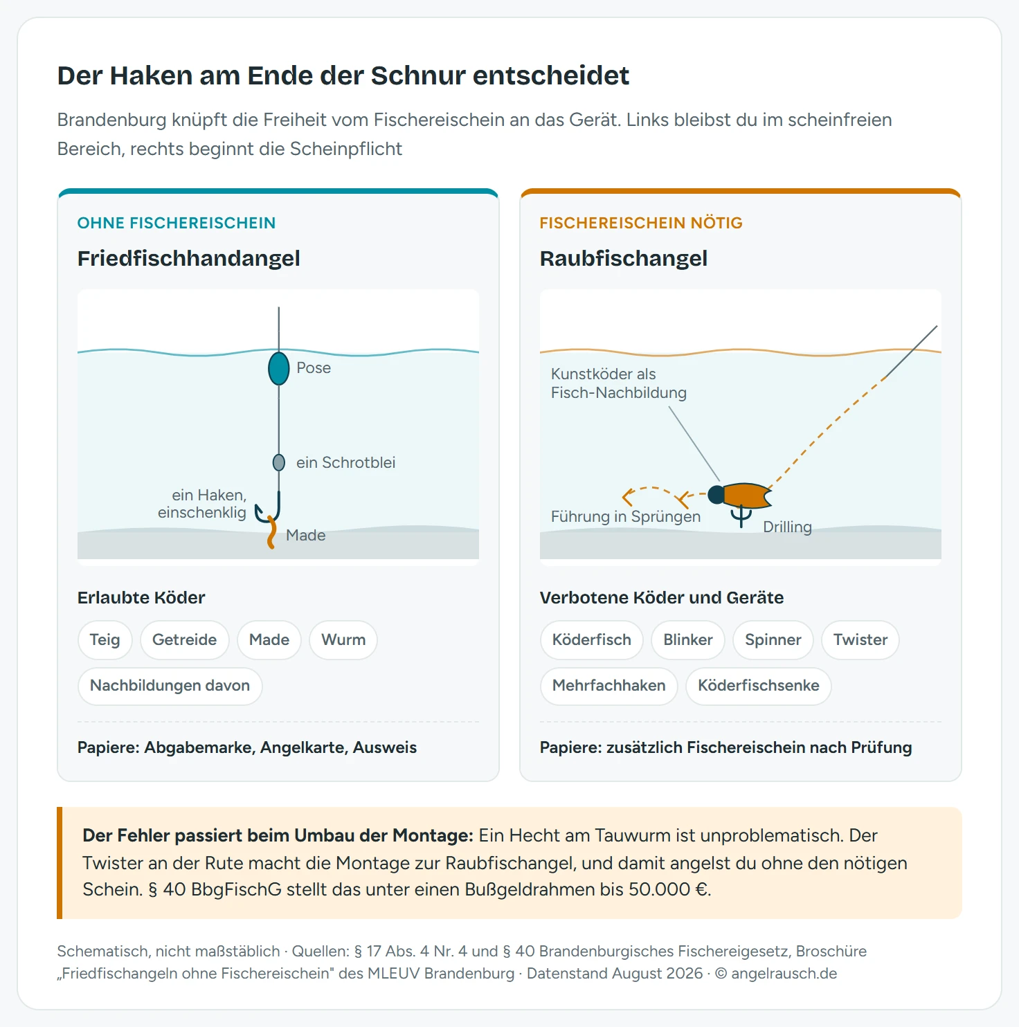 Gegenüberstellung zweier Angelmontagen im Schema: Links die erlaubte Friedfischhandangel mit Pose, einem einschenkligen Haken und Made, Teig, Getreide oder Wurm als Köder, ohne Fischereischein zulässig. Rechts die Raubfischangel mit Spinner, Gummifisch am Jigkopf und Drilling sowie Köderfisch, für die in Brandenburg ein Fischereischein nötig ist