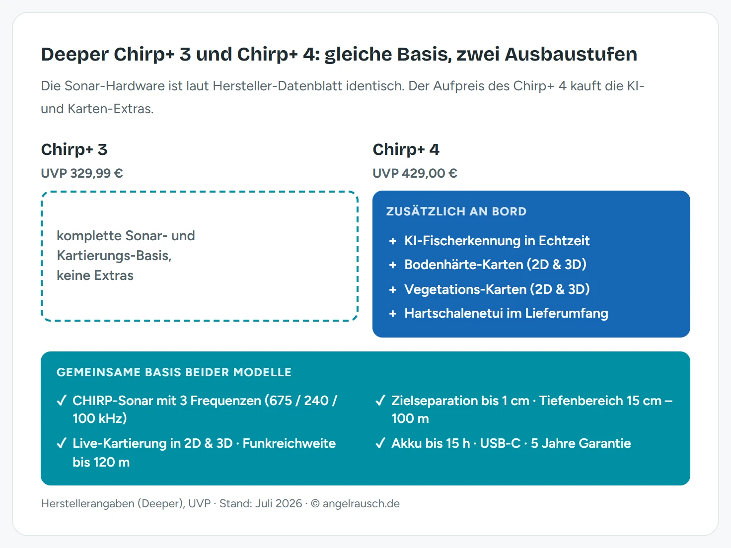 Schema-Grafik: Deeper Chirp+ 3 und Chirp+ 4 teilen dieselbe Basis aus 3-Frequenz-CHIRP, 100 m Tiefenbereich, Live-Kartierung, 15 h Akku und USB-C; nur der Chirp+ 4 ergänzt KI-Fischerkennung, Bodenhärte-Karten, Vegetations-Karten und ein Hartschalenetui bei rund 100 € Aufpreis
