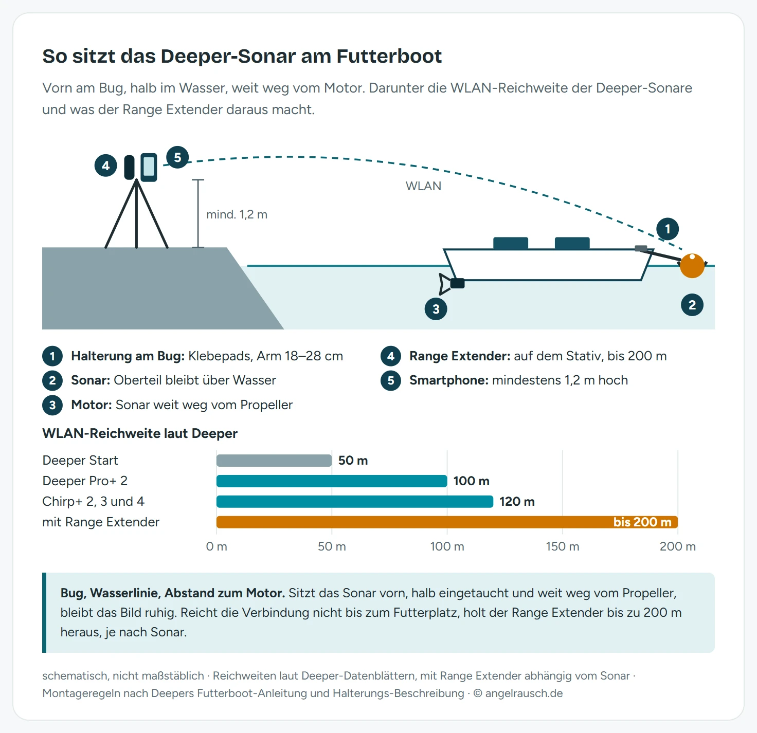 Schema eines Futterboots mit Deeper-Halterung am Bug. Das Sonar liegt halb im Wasser vor dem Rumpf, Motor und Propeller sitzen am Heck. Am Ufer steht ein Stativ mit Range Extender und Smartphone, mindestens 1,2 m hoch. Darunter die WLAN-Reichweite: Deeper Start 50 m, Pro+ 2 100 m, Chirp+ 2, 3 und 4 je 120 m, mit Range Extender bis 200 m.