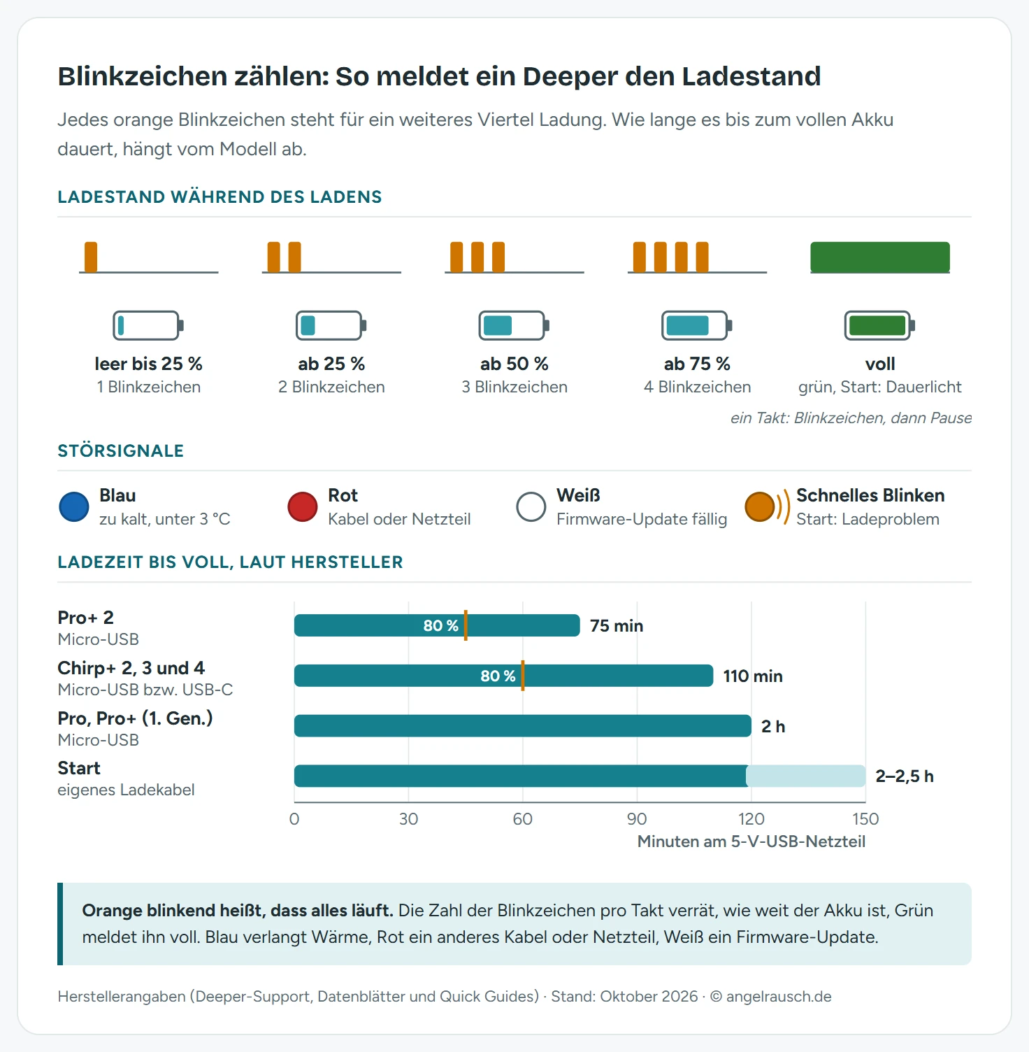 Schema der Deeper-Ladeanzeige: ein bis vier orange Blinkzeichen pro Takt für leer, 25, 50 und 75 Prozent, grünes Licht für voll, beim Start Dauerlicht. Dazu die Störsignale Blau (zu kalt), Rot (Kabel oder Netzteil), Weiß (Firmware-Update) und schnelles Blinken beim Start. Unten Ladezeiten bis voll: Pro+ 2 75 Minuten, Chirp+ 2 bis 4 110 Minuten, Pro und Pro+ 2 Stunden, Start 2 bis 2,5 Stunden.