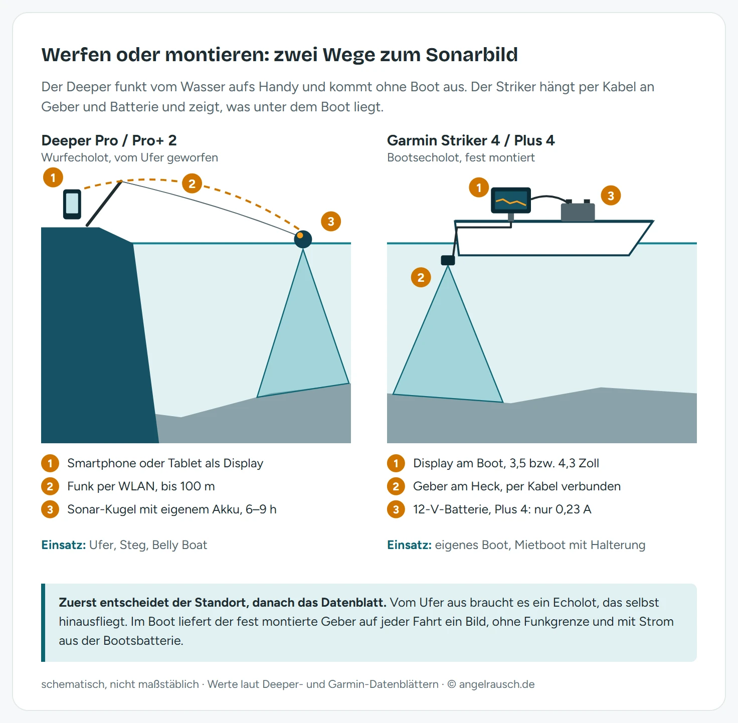 Schematische Gegenüberstellung: links ein Angler am Ufer, die Deeper-Kugel schwimmt weit draußen und funkt per WLAN bis 100 m zurück zum Smartphone, Akku in der Kugel für 6 bis 9 Stunden. Rechts ein Boot mit Striker-Display an Deck, Kabel zum Geber am Heck und 12-V-Batterie, der Schallkegel reicht direkt unter das Boot.