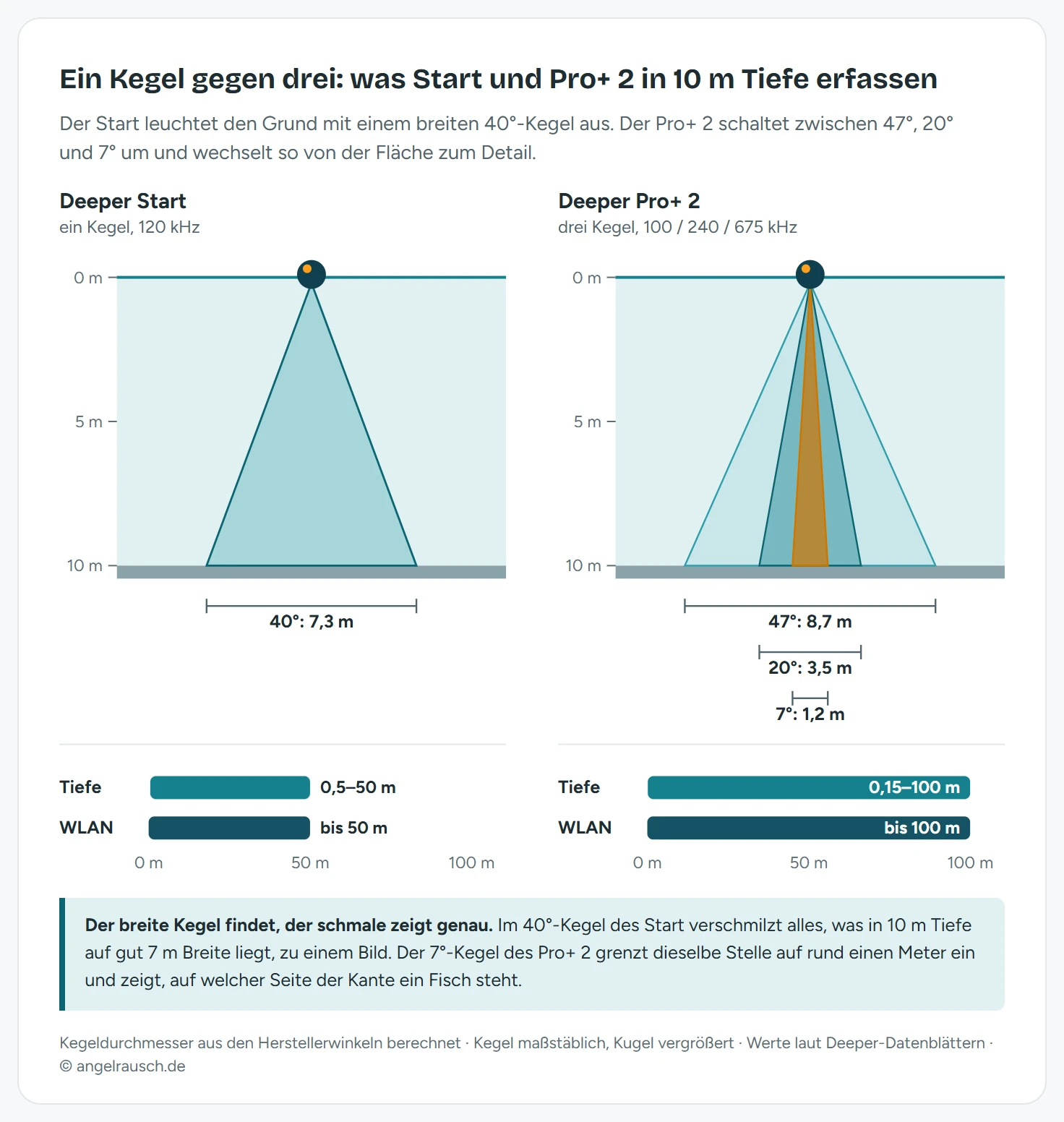 Querschnitt bis 10 m Tiefe, Kegel maßstäblich: Der Deeper Start erfasst mit seinem 40°-Kegel am Grund 7,3 m, der Pro+ 2 mit 47°, 20° und 7° wahlweise 8,7, 3,5 oder 1,2 m. Darunter Balken: Start lotet 0,5 bis 50 m und funkt bis 50 m, Pro+ 2 lotet 0,15 bis 100 m und funkt bis 100 m.
