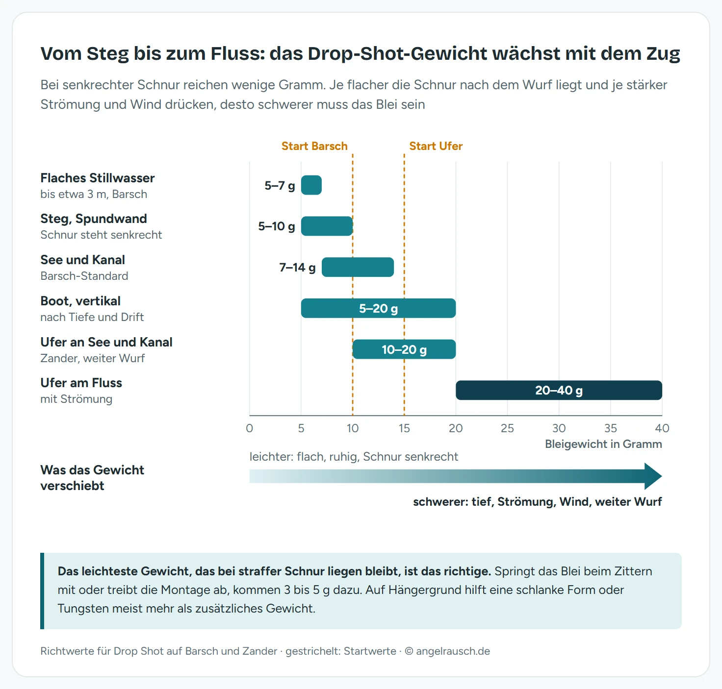 Skala von 0 bis 40 Gramm mit sechs Balken für die Drop-Shot-Situationen: flaches Stillwasser 5 bis 7 g, Steg und Spundwand 5 bis 10 g, Barsch-Standard in See und Kanal 7 bis 14 g, Boot vertikal 5 bis 20 g, Ufer an See und Kanal auf Zander 10 bis 20 g, Ufer am Fluss 20 bis 40 g. Darunter ein Pfeil, der zeigt, dass Tiefe, Strömung, Wind und Wurfweite das Gewicht nach oben treiben.