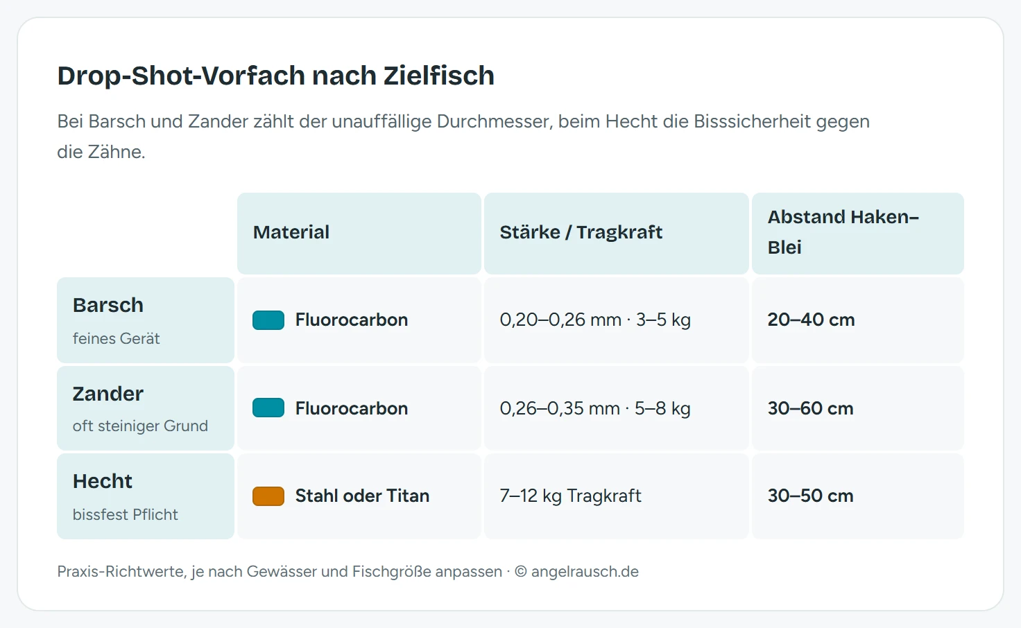 Übersichtstabelle: Drop-Shot-Vorfach nach Zielfisch. Barsch mit Fluorocarbon 0,20 bis 0,26 mm, Abstand Haken zu Blei 20 bis 40 cm, Haken Größe 4 bis 8. Zander mit Fluorocarbon 0,26 bis 0,35 mm, Abstand 30 bis 60 cm, Haken 1 bis 2/0. Hecht mit Stahl- oder Titanvorfach 7 bis 12 Kilogramm, Abstand 30 bis 50 cm, Haken 1/0 bis 2/0