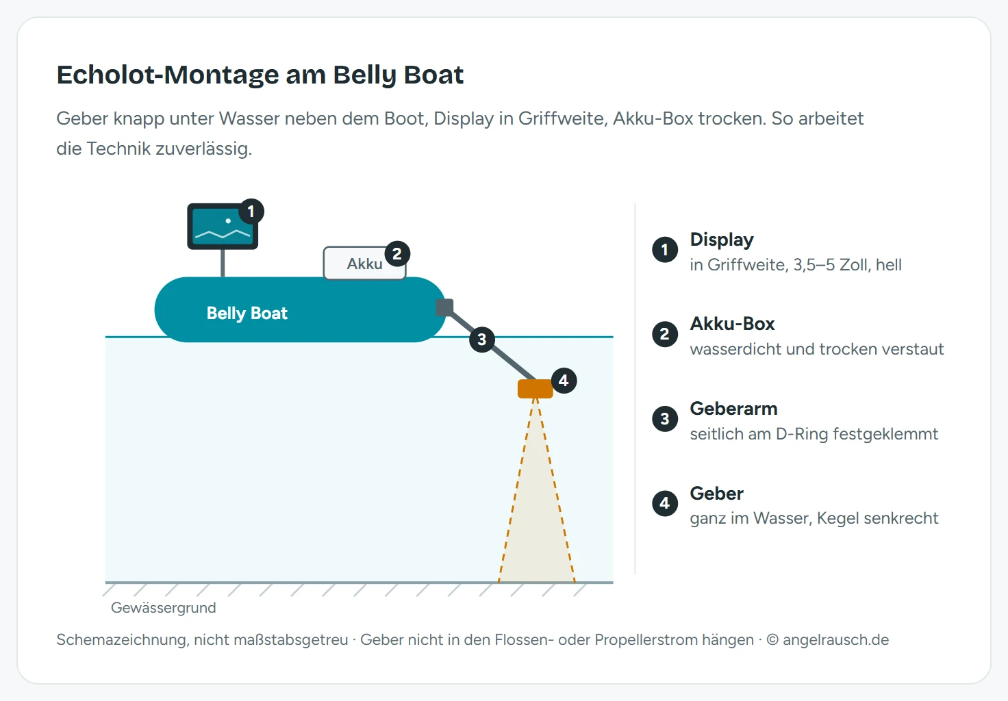 Schematische Seitenansicht eines Belly Boats mit Echolot-Montage: Das Display sitzt in Griffweite am Tubus, die wasserdichte Akku-Box liegt trocken im Boot, ein verstellbarer Geberarm ist seitlich am D-Ring festgeklemmt und hält den Geber knapp unter die Wasseroberfläche, dessen Schallkegel senkrecht zum Grund zeigt