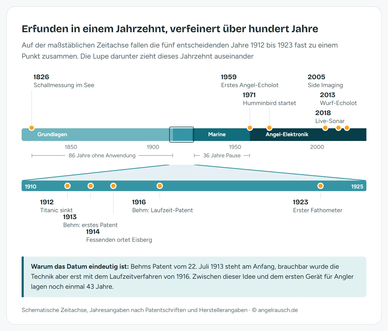 Zeitstrahl der Echolot-Geschichte von 1820 bis 2030 mit elf Meilensteinen auf maßstäblicher Zeitachse: 1826 Schallmessung im Genfersee, 1912 Titanic, 1913 Behms erstes Patent, 1914 Fessendens Eisbergortung, 1916 Laufzeitverfahren, 1923 erster Fathometer, 1959 Lowrance Fish Lo-K-Tor, 1971 Humminbird, 2005 Side Imaging, 2013 Deeper, 2018 Live-Sonar. Die Abstände zeigen die Verdichtung der Entwicklungsschritte nach 1950