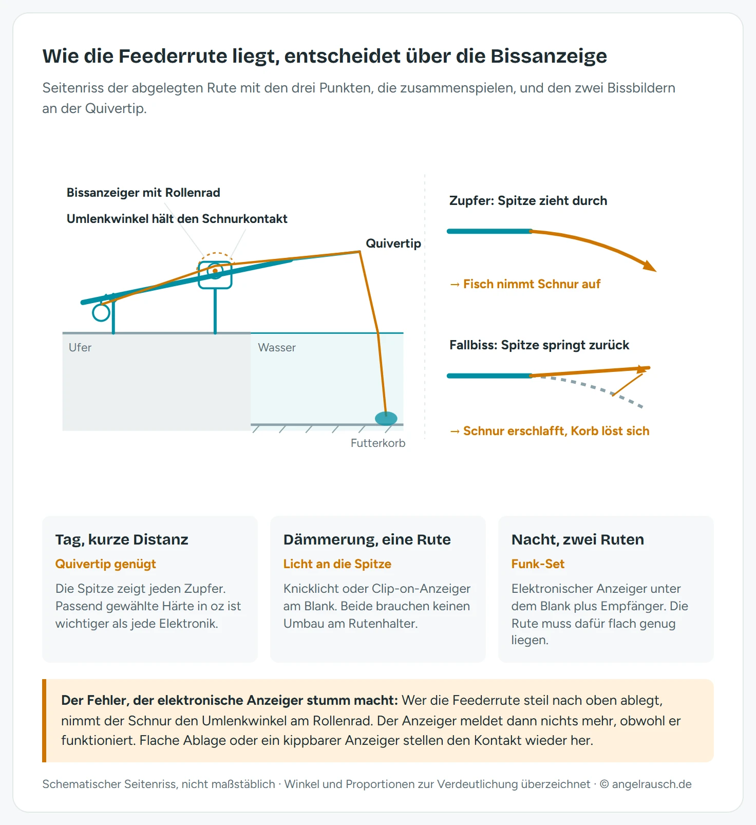 Seitenriss einer abgelegten Feederrute am Ufer: Die Schnur läuft von der Rolle über das Rollenrad des elektronischen Bissanzeigers unter dem Blank weiter zur Quivertip und von dort ins Wasser zum Futterkorb. Ein gestrichelter Bogen markiert den Umlenkwinkel am Rad. Rechts zwei Bissbilder: Beim Zupfer biegt sich die Spitze nach vorn, beim Fallbiss springt sie zurück.
