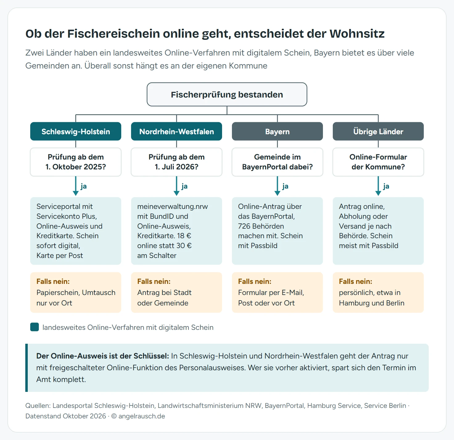 Entscheidungsbaum zum Online-Antrag des Fischereischeins in vier Spalten: Schleswig-Holstein mit Online-Antrag bei Prüfung ab 1. Oktober 2025, Nordrhein-Westfalen bei Prüfung ab 1. Juli 2026 für 18 statt 30 Euro, Bayern über das BayernPortal bei 726 Behörden, übrige Länder je nach Kommune. Darunter jeweils der Weg, falls die Bedingung nicht erfüllt ist.