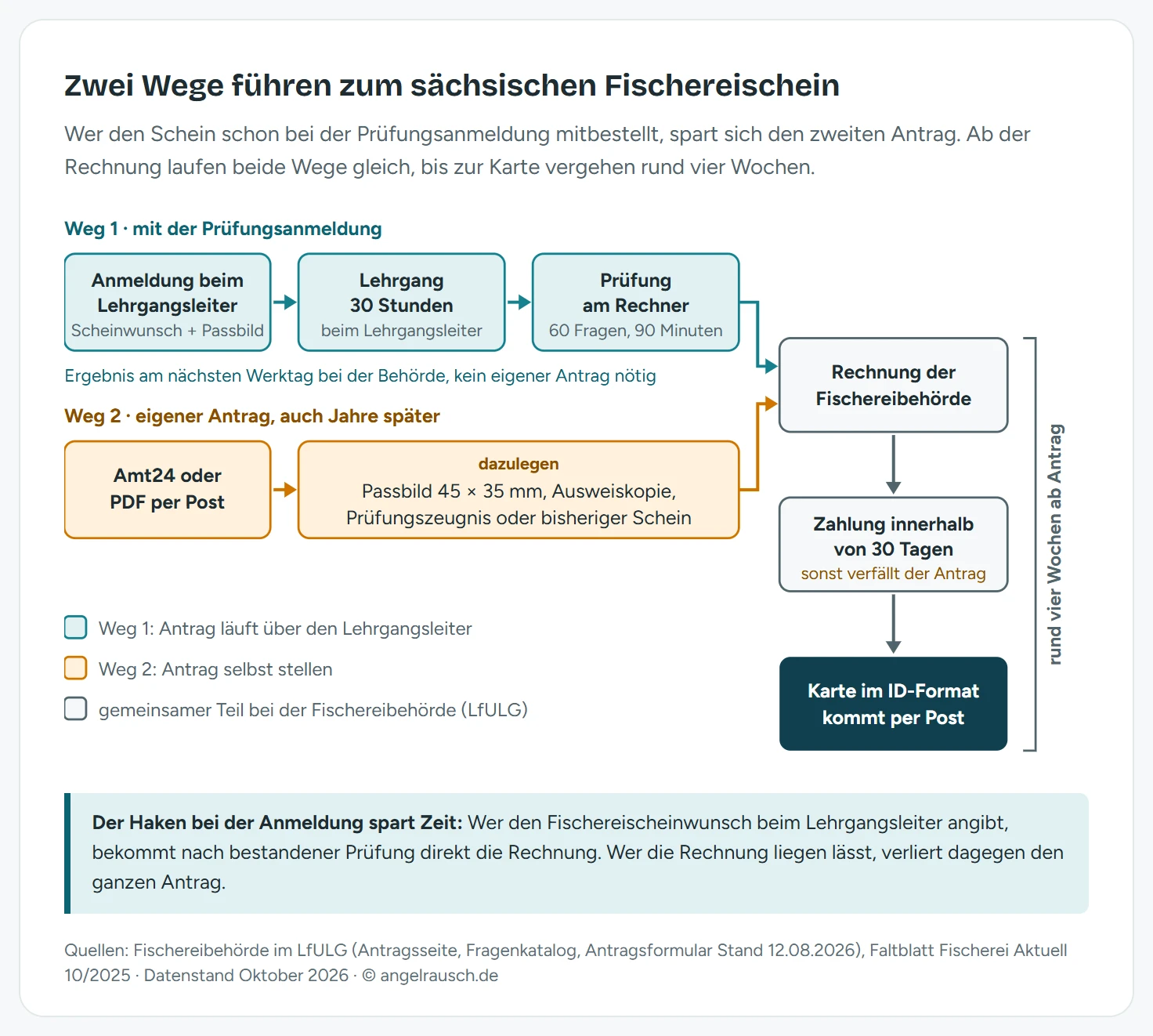 Ablaufschema mit zwei Wegen zum sächsischen Fischereischein. Oben der Weg über die Prüfung: Anmeldung beim Lehrgangsleiter mit Fischereischeinwunsch und Passbild, 30 Stunden Lehrgang, Prüfung am Rechner, Rechnung über Prüfung und Schein. Unten der spätere Antrag über Amt24 oder das PDF-Formular per Post mit Passbild, Ausweiskopie und Zeugnis, danach die Rechnung. Beide Wege münden in die Zahlung innerhalb von 30 Tagen und den Versand der Karte nach rund vier Wochen.