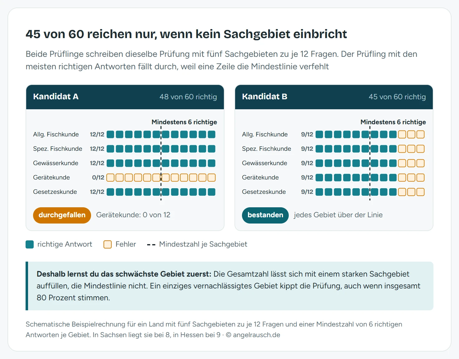 Schema der Bestehensregel der Fischerprüfung mit zwei Prüflingen: Ein Raster aus 60 Kästchen in fünf Sachgebieten zeigt links einen Kandidaten mit 48 richtigen Antworten, dessen 12 Fehler alle in der Gerätekunde liegen und der deshalb durchfällt, und rechts einen Kandidaten mit 45 richtigen Antworten, dessen 15 Fehler gleichmäßig verteilt sind und der besteht