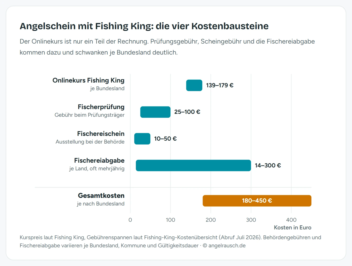Bereichsbalken der vier Kostenbausteine zum Angelschein mit Fishing King: Onlinekurs 139 bis 179 Euro, Fischerprüfung 25 bis 100 Euro, Fischereischein 10 bis 50 Euro, Fischereiabgabe 14 bis 300 Euro, Gesamtkosten 180 bis 450 Euro je nach Bundesland