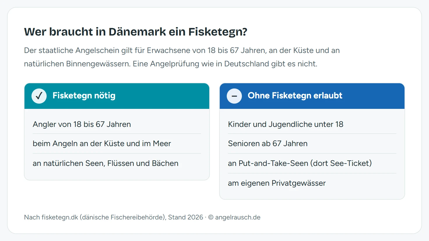 Zweispaltige Übersicht: Fisketegn nötig für Angler von 18 bis 67 Jahren an Küste, Meer und natürlichen Binnengewässern. Ohne Fisketegn erlaubt für Kinder und Jugendliche unter 18, Senioren ab 67, an Put-and-Take-Seen mit See-Ticket sowie am eigenen Privatgewässer.