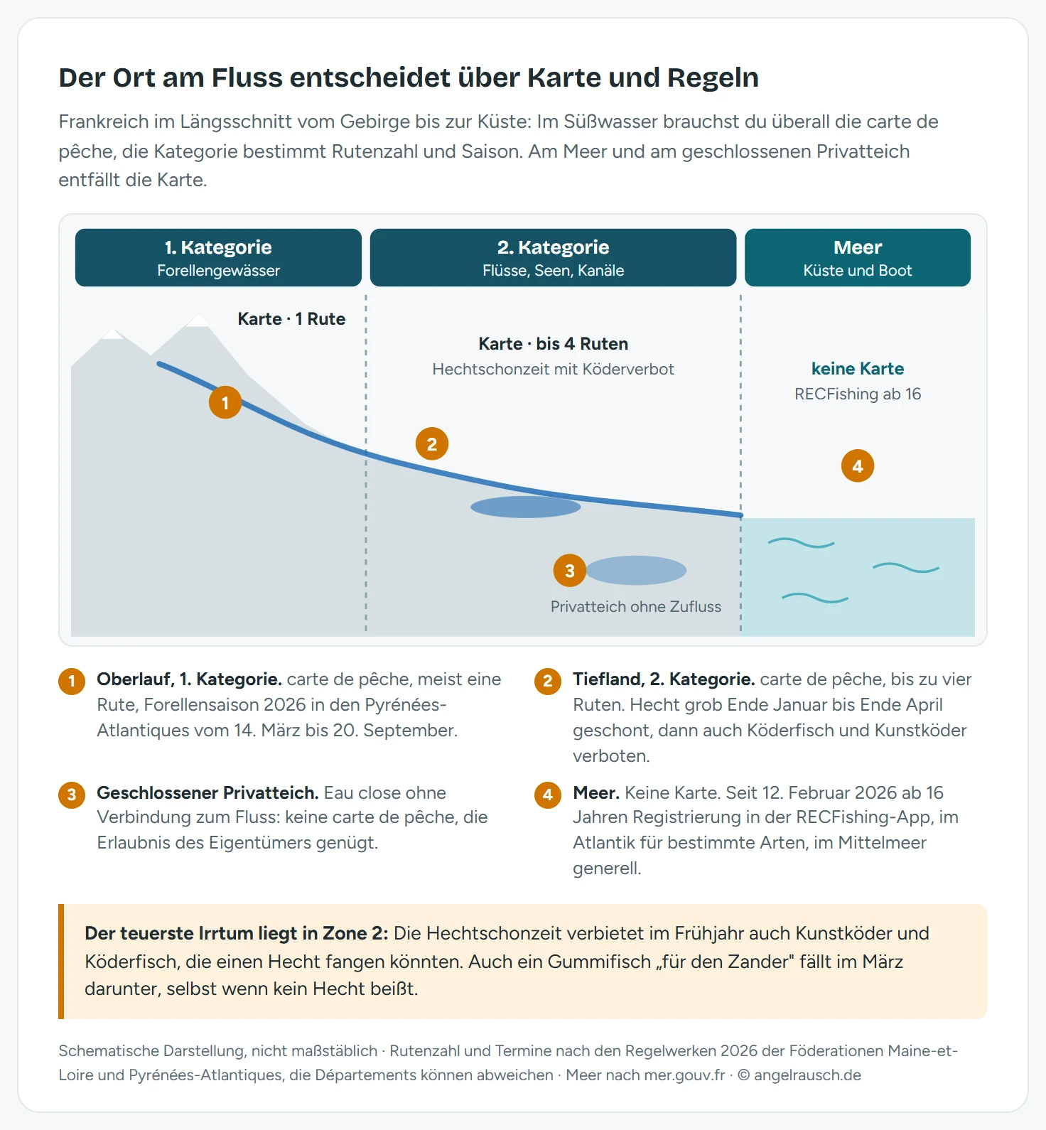 Schematischer Längsschnitt vom Gebirge bis zum Meer in Frankreich mit drei Zonen: Im Oberlauf die Gewässer der 1. Kategorie mit carte de pêche und meist einer Rute sowie einer Forellensaison von Mitte März bis Ende September, im Mittel- und Unterlauf die Gewässer der 2. Kategorie mit carte de pêche, bis zu vier Ruten und einer Hechtschonzeit von Ende Januar bis Ende April samt Köderverbot, am Meer keine Karte, dafür seit Februar 2026 die RECFishing-Registrierung ab 16 Jahren; daneben ein geschlossener Privatteich, für den keine Karte nötig ist