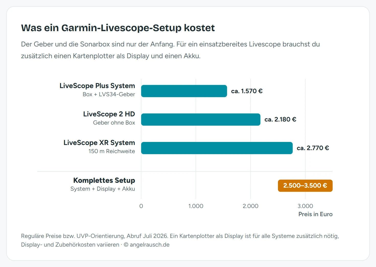 Balkendiagramm der Garmin-Livescope-Kosten: LiveScope Plus System ca. 1570 Euro, LiveScope 2 HD ca. 2180 Euro, LiveScope XR System ca. 2770 Euro, komplettes Setup mit Display und Akku 2500 bis 3500 Euro