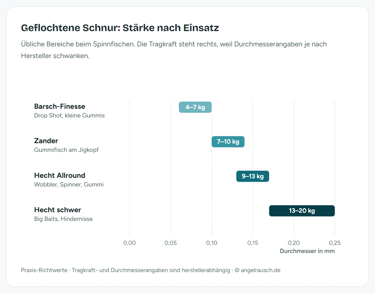 Balkendiagramm der Schnurstärken beim Spinnfischen: Barsch-Finesse 0,06 bis 0,10 Millimeter mit 4 bis 7 Kilogramm Tragkraft, Zander 0,10 bis 0,14 Millimeter mit 7 bis 10 Kilogramm, Hecht Allround 0,13 bis 0,17 Millimeter mit 9 bis 13 Kilogramm, Hecht schwer 0,17 bis 0,25 Millimeter mit 13 bis 20 Kilogramm.