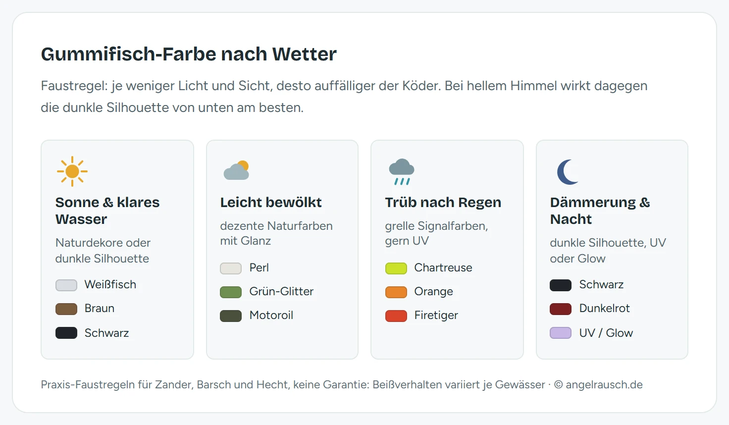 Vier Wetter-Karten mit Gummifisch-Farbstrategie: Sonne und klares Wasser mit Naturdekoren und Schwarz, leicht bewölkt mit Perl und Motoroil, trüb nach Regen mit Chartreuse und Firetiger, Dämmerung und Nacht mit Schwarz und UV oder Glow