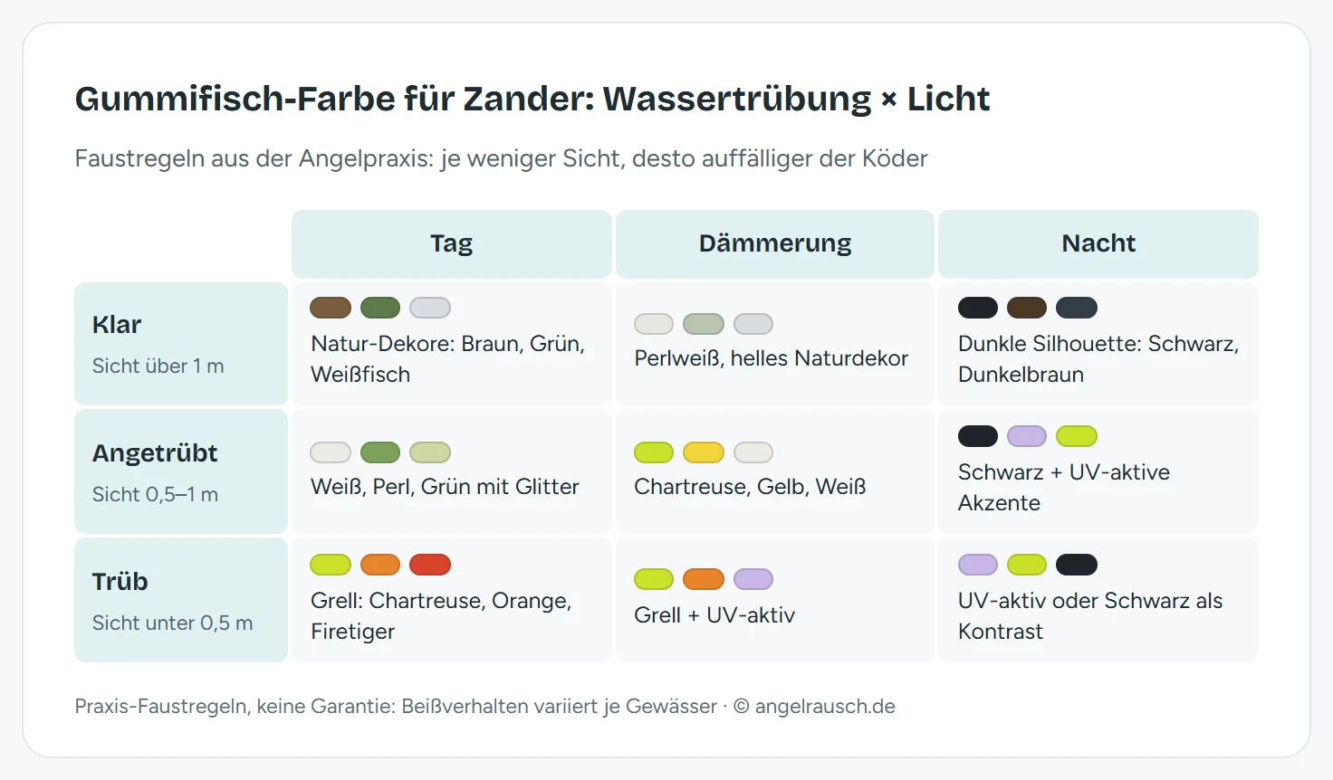 Matrix-Grafik: empfohlene Gummifisch-Farbtypen für Zander nach Wassertrübung (klar, angetrübt, trüb) und Lichtverhältnis (Tag, Dämmerung, Nacht), von Natur-Dekoren in klarem Wasser bis zu grellen und UV-aktiven Farben in trübem Wasser