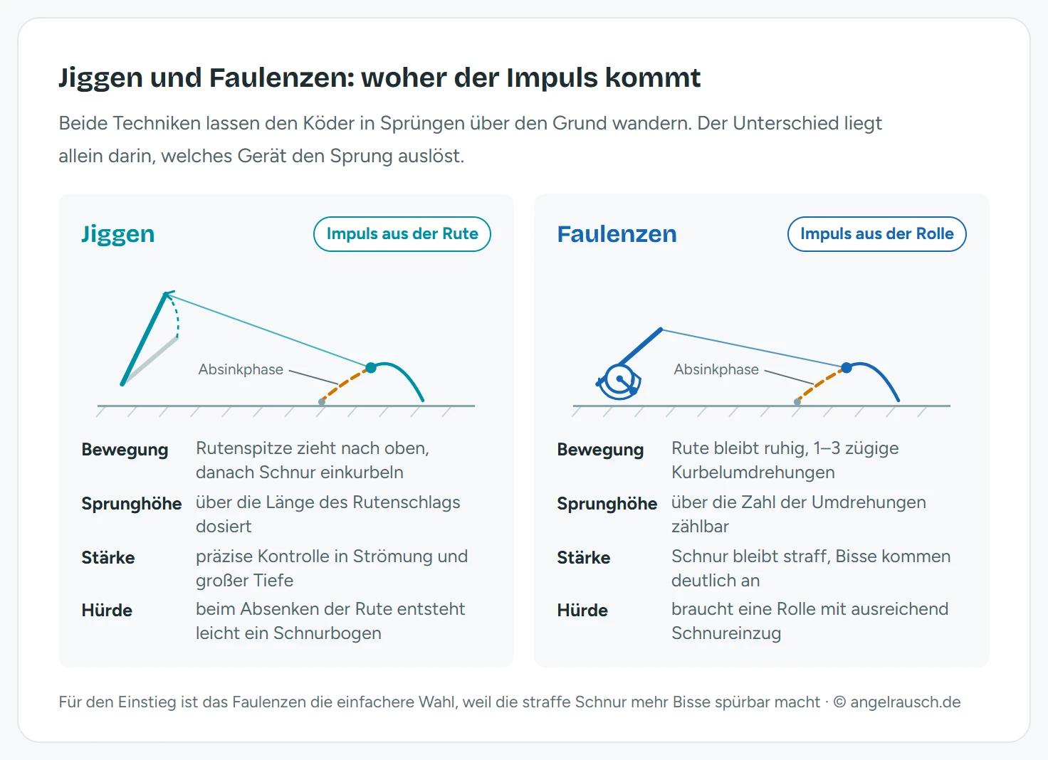 Vergleichsgrafik Jiggen und Faulenzen: links der Impuls über den Rutenschlag mit Bewegungsbogen der Rutenspitze, rechts der Impuls über zwei Kurbelumdrehungen bei ruhiger Rute, beide mit gleicher Köderbahn und Absinkphase