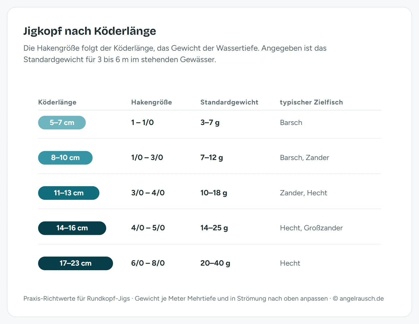 Skala mit fünf Größenklassen für Jigköpfe nach Köderlänge. 5 bis 7 cm Köder: Haken 1 bis 1/0, Standardgewicht 3 bis 7 Gramm, Zielfisch Barsch. 8 bis 10 cm: Haken 1/0 bis 3/0, 7 bis 12 Gramm, Barsch und Zander. 11 bis 13 cm: Haken 3/0 bis 4/0, 10 bis 18 Gramm, Zander und Hecht. 14 bis 16 cm: Haken 4/0 bis 5/0, 14 bis 25 Gramm, Hecht und Großzander. 17 bis 23 cm: Haken 6/0 bis 8/0, 20 bis 40 Gramm, Hecht