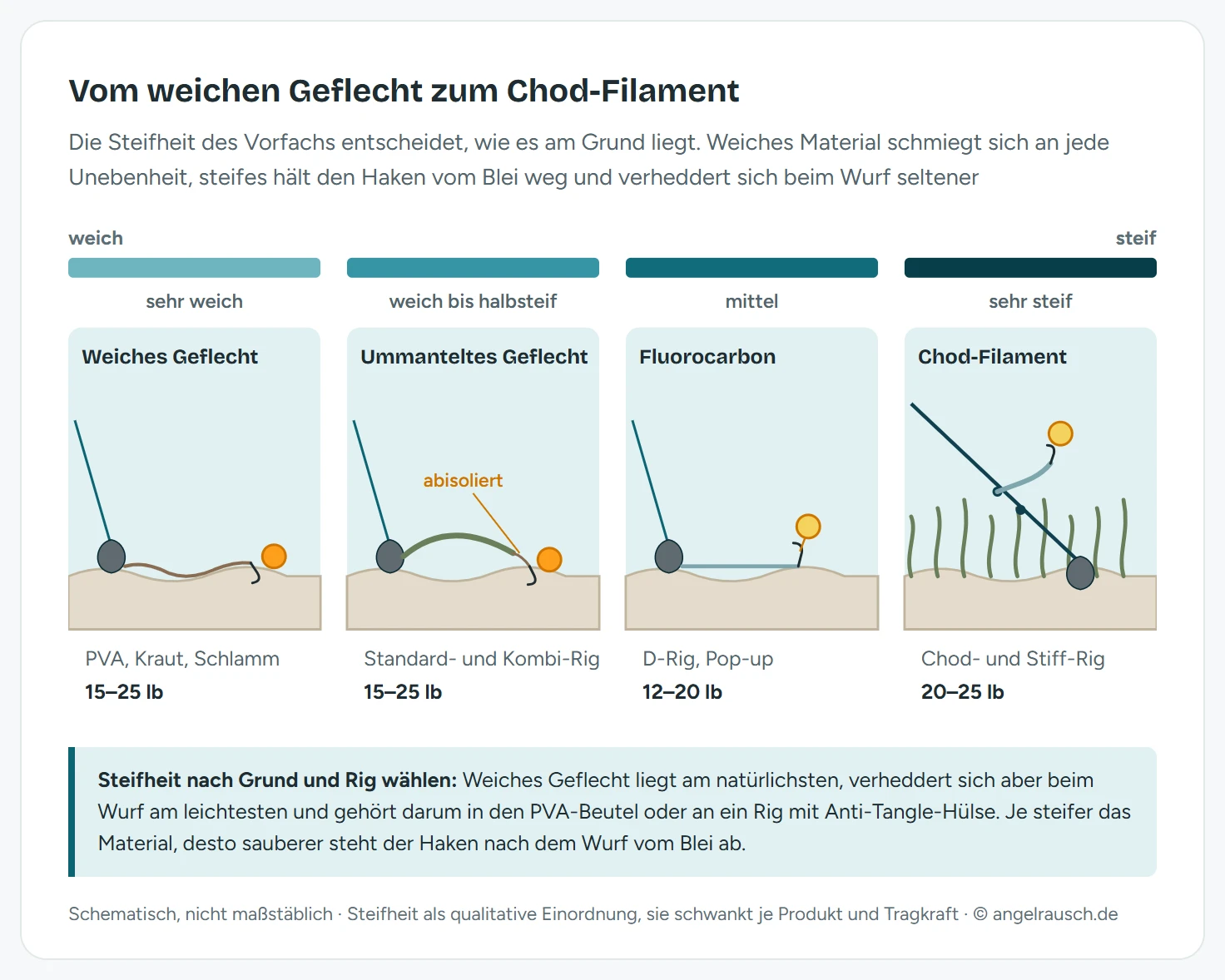 Steifheitsskala von sehr weich bis sehr steif mit vier Grundschnitten: weiches Geflecht folgt jeder Bodenwelle bis zum Boilie, ummanteltes Geflecht läuft im flachen Bogen vom Blei weg und ist vor dem Haken abisoliert, Fluorocarbon liegt gestreckt am Grund mit Pop-up am D-Rig, Chod-Filament sitzt kurz und gebogen auf dem Leader über dem Kraut. Darunter Einsatz und Tragkraft: 15 bis 25 lb, 15 bis 25 lb, 12 bis 20 lb und 20 bis 25 lb.
