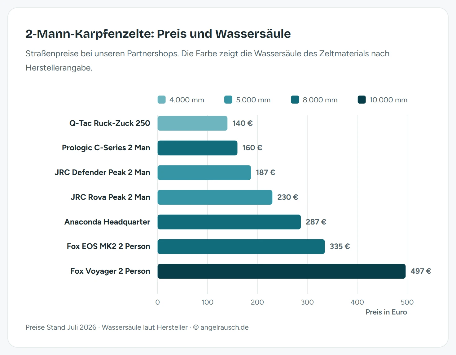 Balkendiagramm der sieben 2-Mann-Karpfenzelte nach Preis, farbcodiert nach Wassersäule. Q-Tac Ruck-Zuck 140 Euro bei 4.000 mm, Prologic C-Series 160 Euro bei 8.000 mm, JRC Defender Peak 187 Euro und JRC Rova Peak 230 Euro bei je 5.000 mm, Anaconda Headquarter 287 Euro und Fox EOS MK2 335 Euro bei je 8.000 mm, Fox Voyager 497 Euro bei 10.000 mm.