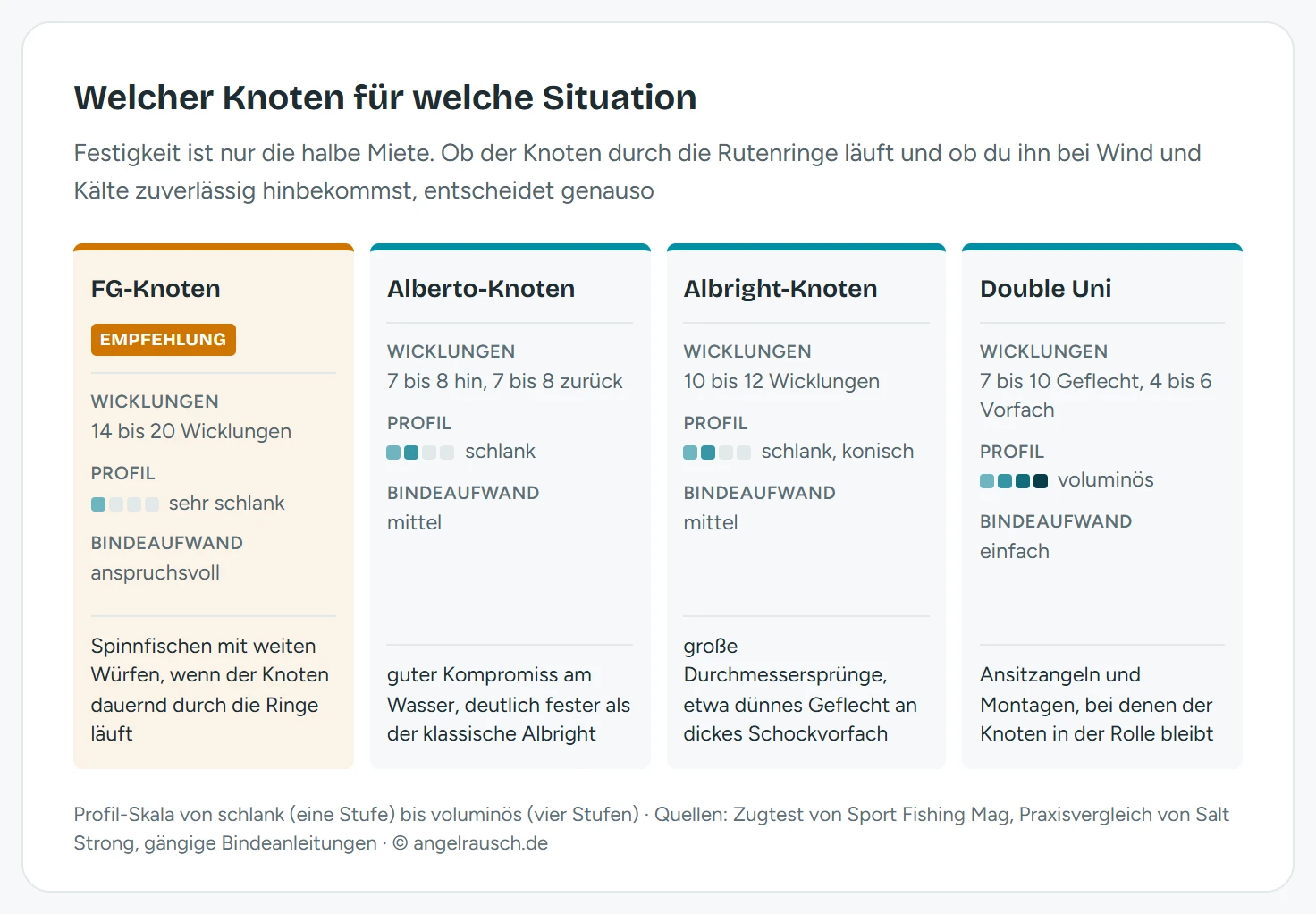 Vergleichskarten der vier Verbindungsknoten mit Wicklungszahl, Profil und Bindeaufwand: FG-Knoten 14 bis 20 Wicklungen sehr schlank aber anspruchsvoll, Alberto 7 bis 8 je Richtung schlank und mittel, Albright 10 bis 12 Wicklungen konisch, Double Uni voluminös aber einfach