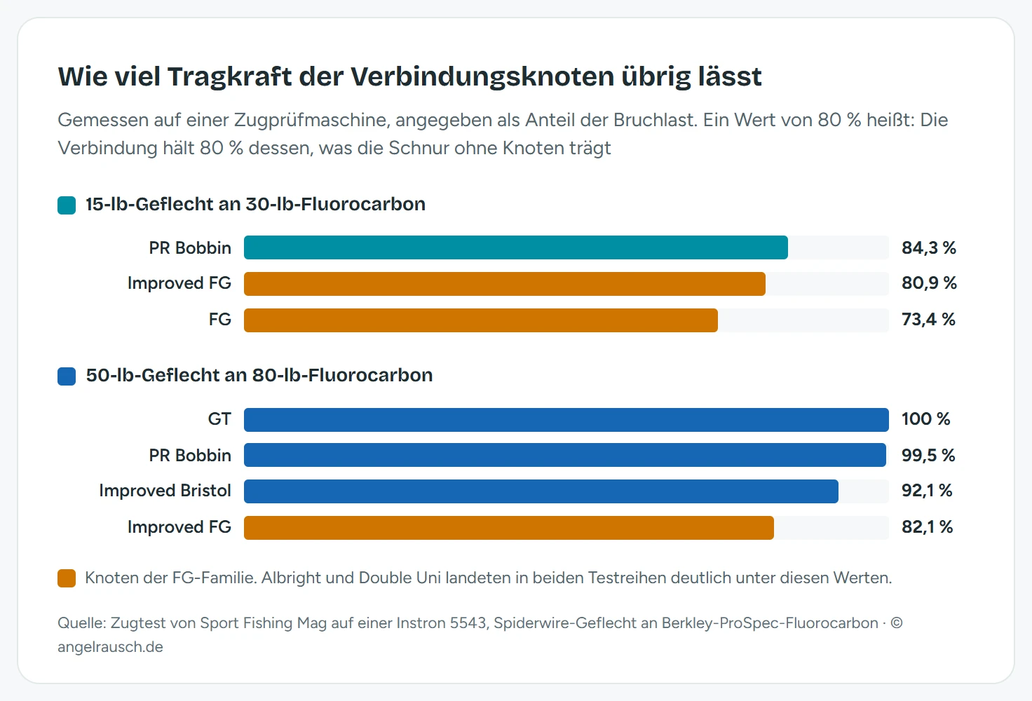 Balkendiagramm der Knotenfestigkeit in Prozent der Bruchlast: bei leichter Schnur PR Bobbin 84,3 Prozent, Improved FG 80,9 Prozent, FG 73,4 Prozent; bei schwerer Schnur GT-Knoten 100 Prozent, PR Bobbin 99,5 Prozent, Improved Bristol 92,1 Prozent, Improved FG 82,1 Prozent