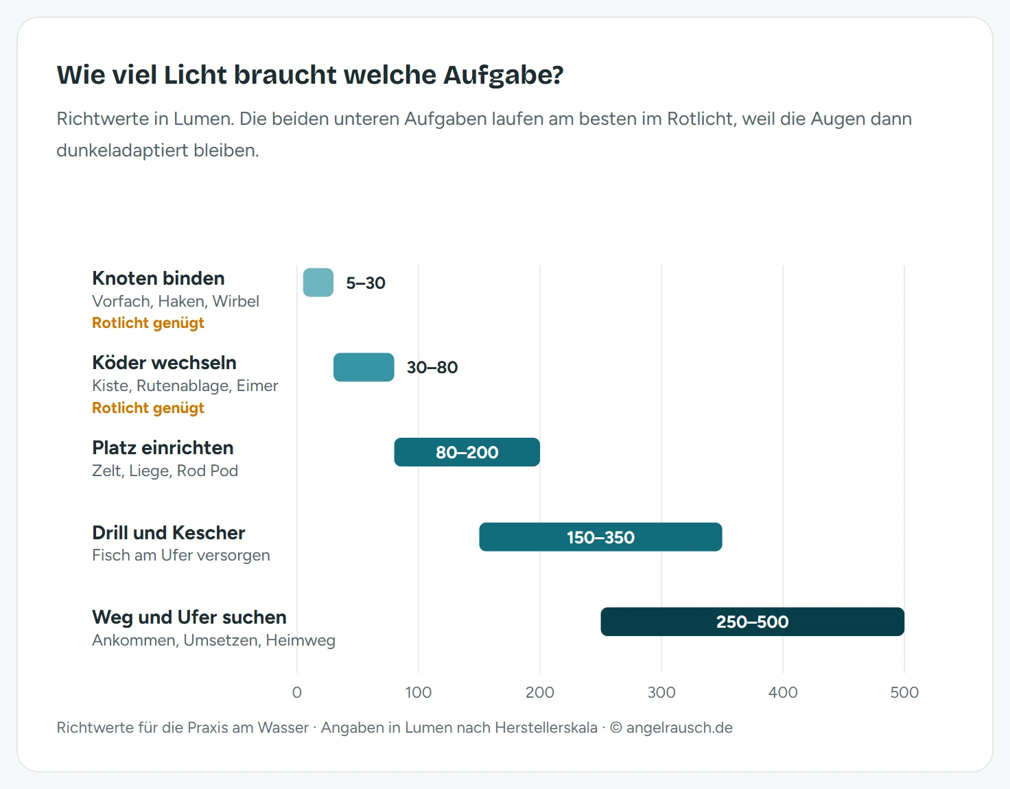 Balkendiagramm der Lichtmenge je Aufgabe am Wasser: Knoten binden 5 bis 30 Lumen, Köder wechseln 30 bis 80 Lumen, Platz einrichten 80 bis 200 Lumen, Drill und Kescher 150 bis 350 Lumen, Weg und Ufer suchen 250 bis 500 Lumen. Die beiden untersten Aufgaben sind als Rotlicht-tauglich markiert.