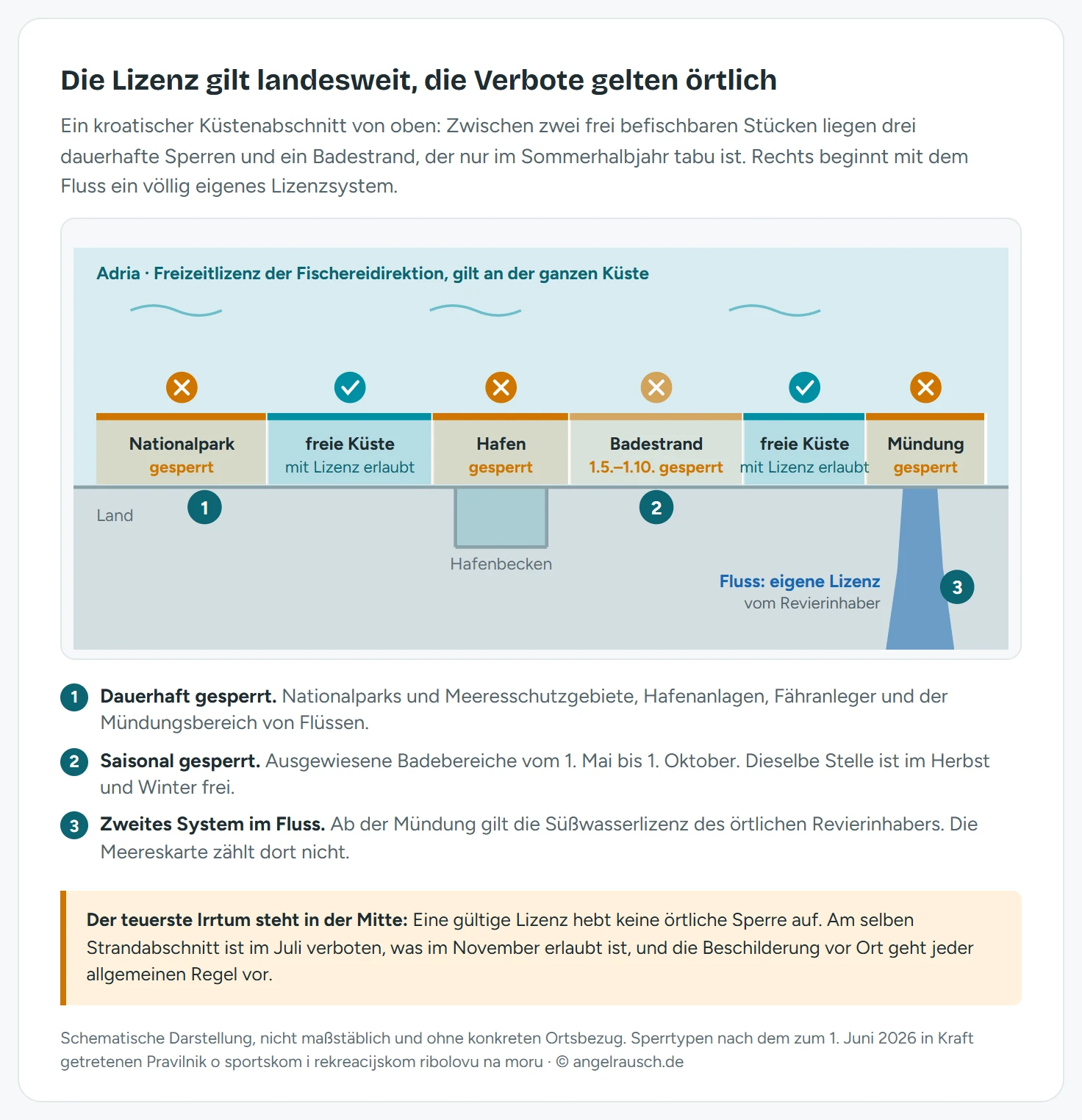 Schematische Draufsicht auf einen kroatischen Küstenabschnitt mit dem Meer oben und dem Land unten: Von links nach rechts folgen ein dauerhaft gesperrter Nationalpark, ein freier Küstenabschnitt mit Lizenz, ein Hafenbecken als dauerhafte Sperrzone, ein Badestrand mit saisonaler Sperre vom 1. Mai bis 1. Oktober, ein weiterer freier Abschnitt und rechts eine Flussmündung, deren Mündungsbereich gesperrt ist; der Fluss selbst ist in anderer Farbe gezeichnet und mit dem Hinweis versehen, dass dort die getrennte Süßwasserlizenz des Revierinhabers gilt